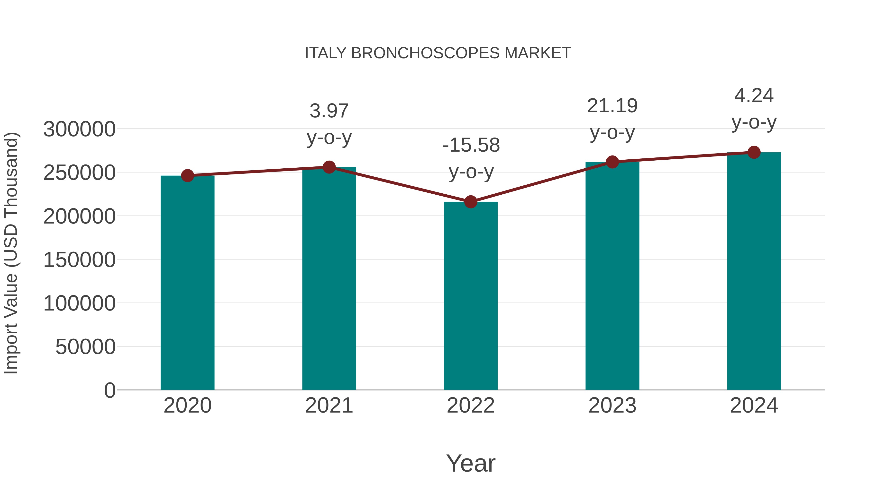  Italy Bronchoscopes Market: Import Trend Analysis