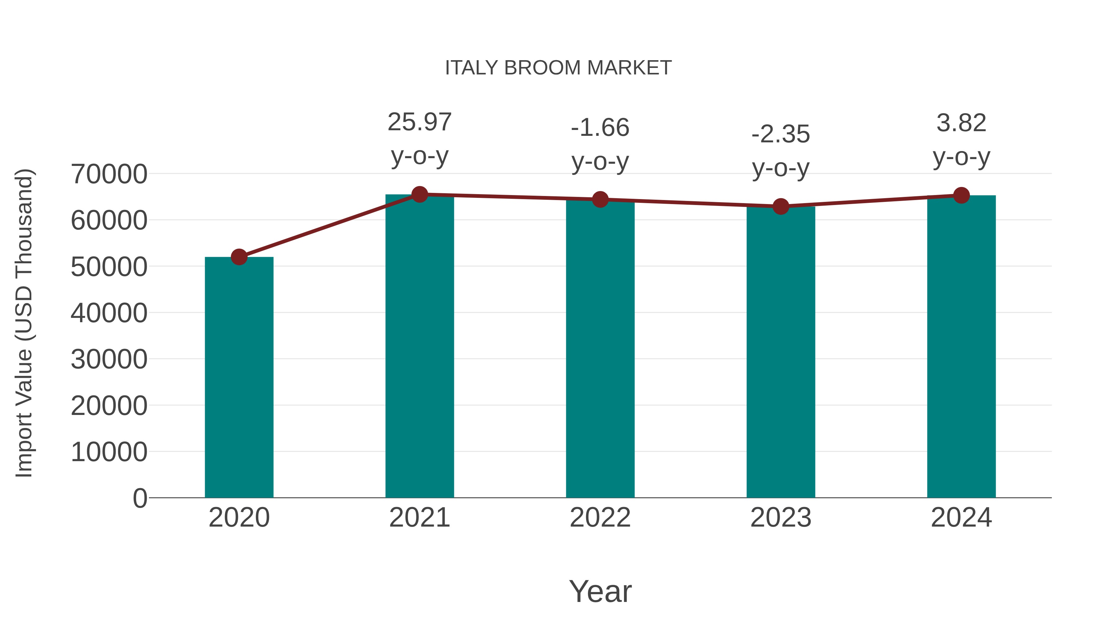  Italy Broom Market: Import Trend Analysis
