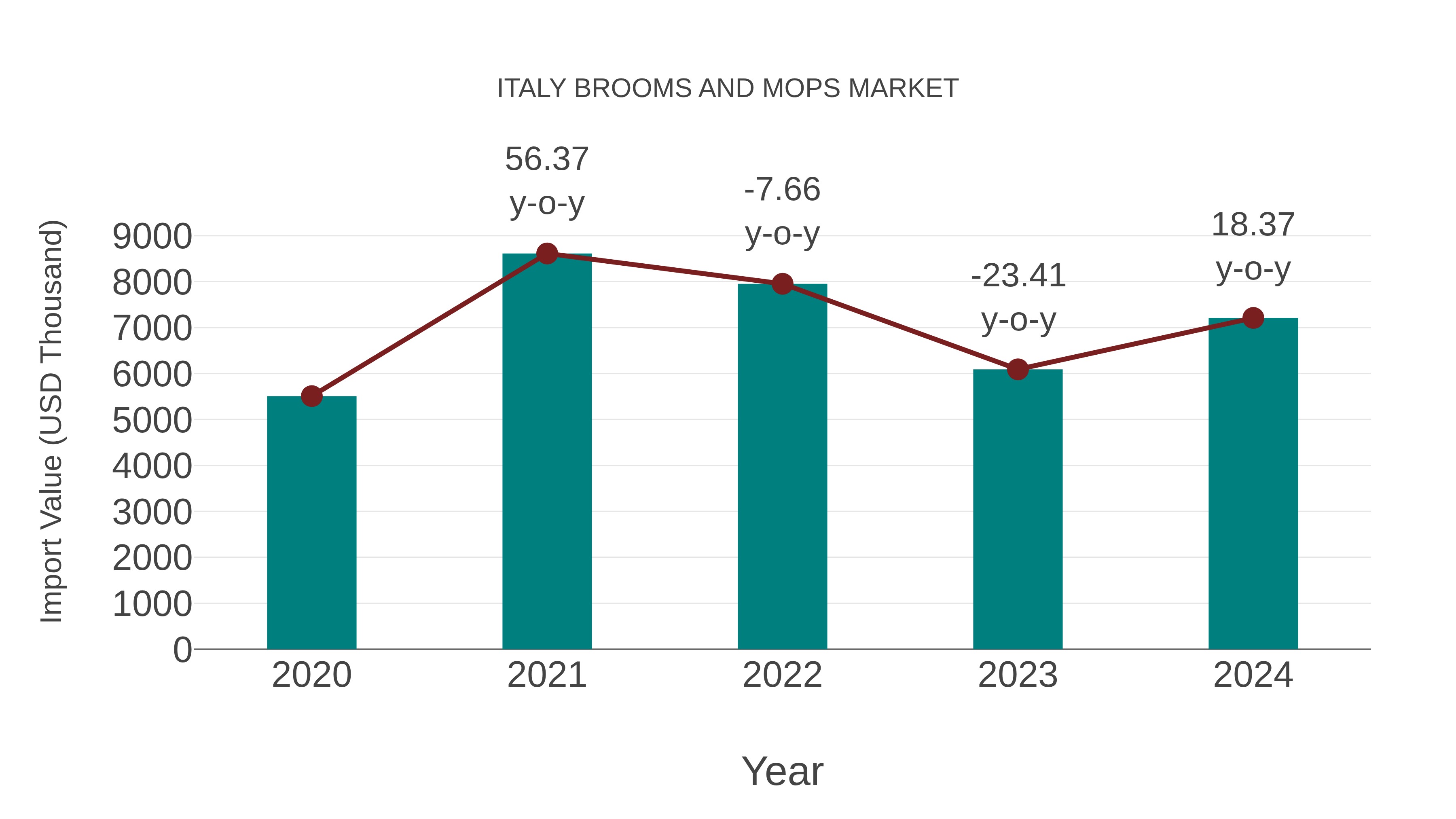  Italy Brooms and Mops Market: Import Trend Analysis