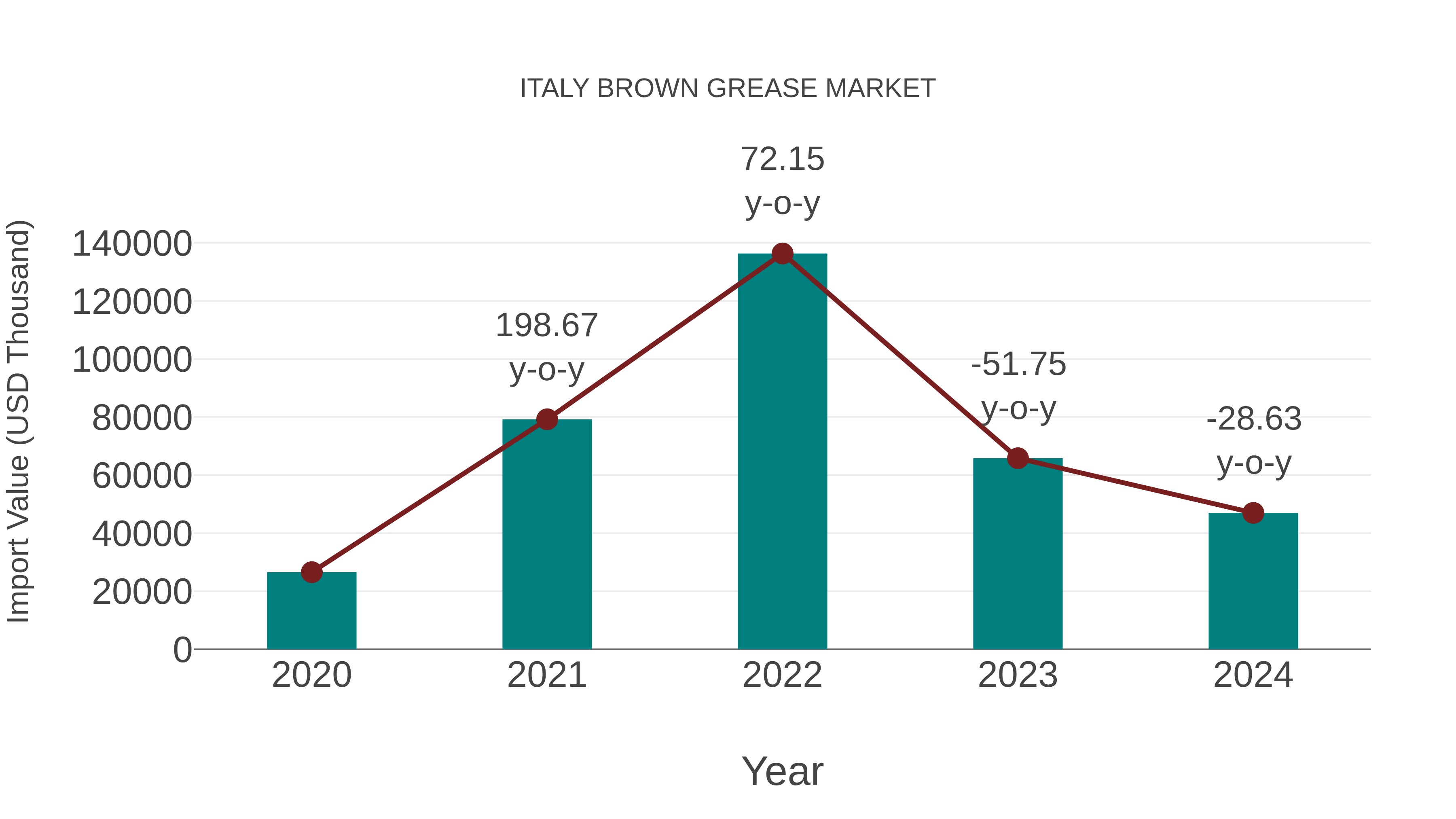  Italy Brown Grease Market: Import Trend Analysis