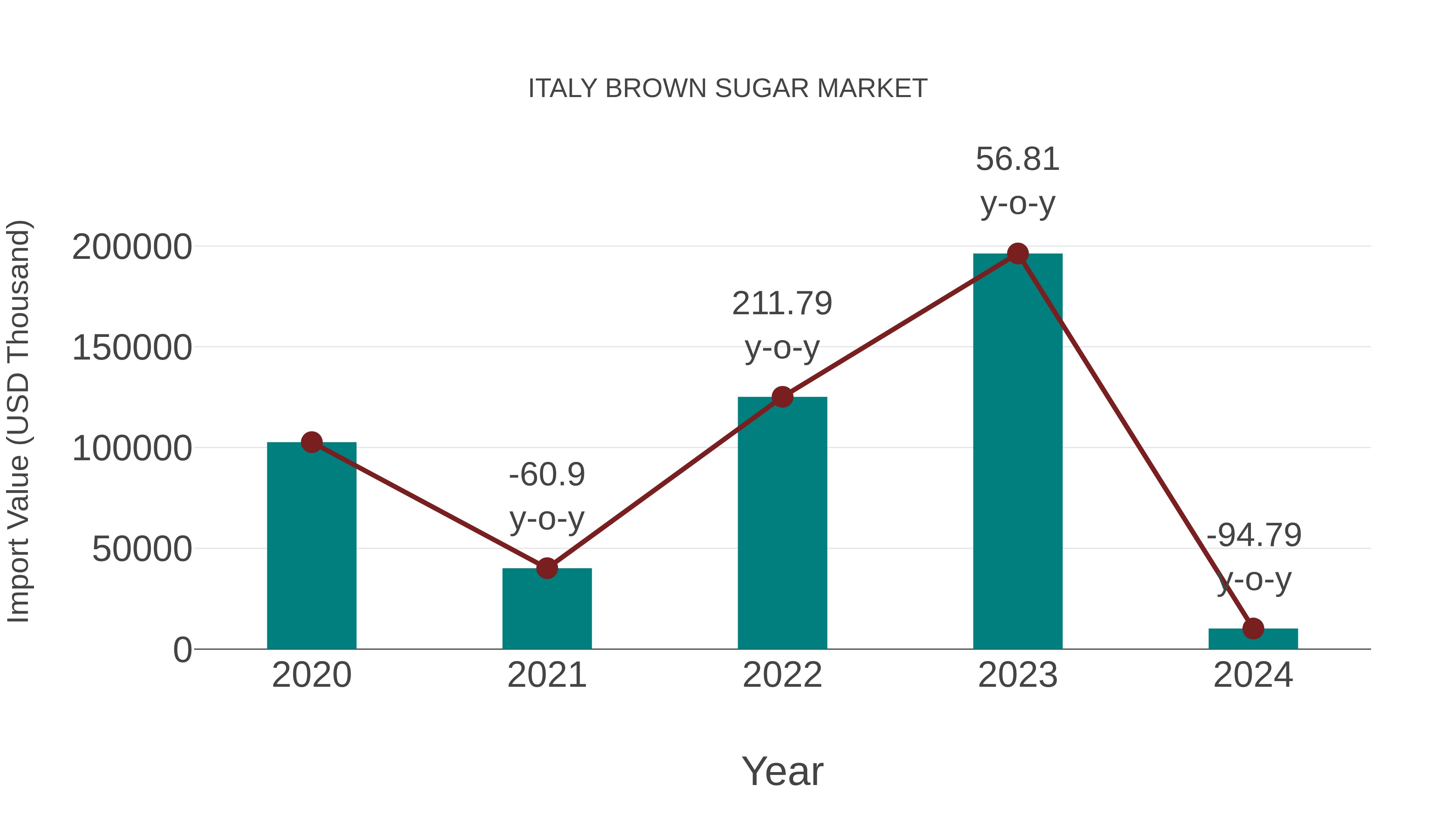  Italy Brown Sugar Market: Import Trend Analysis