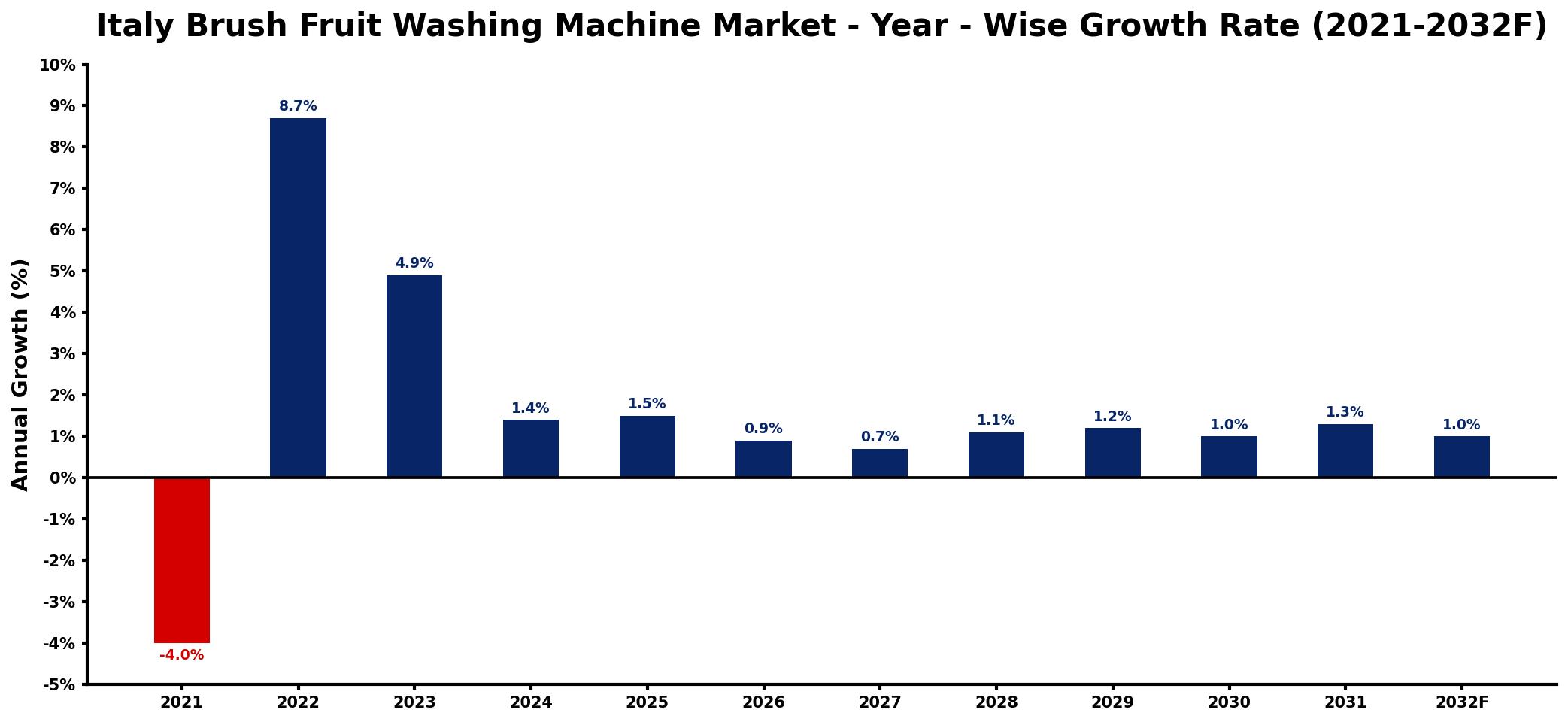 Italy Brush Fruit Washing Machine Market Year-wise Growth Rate and Key Drivers