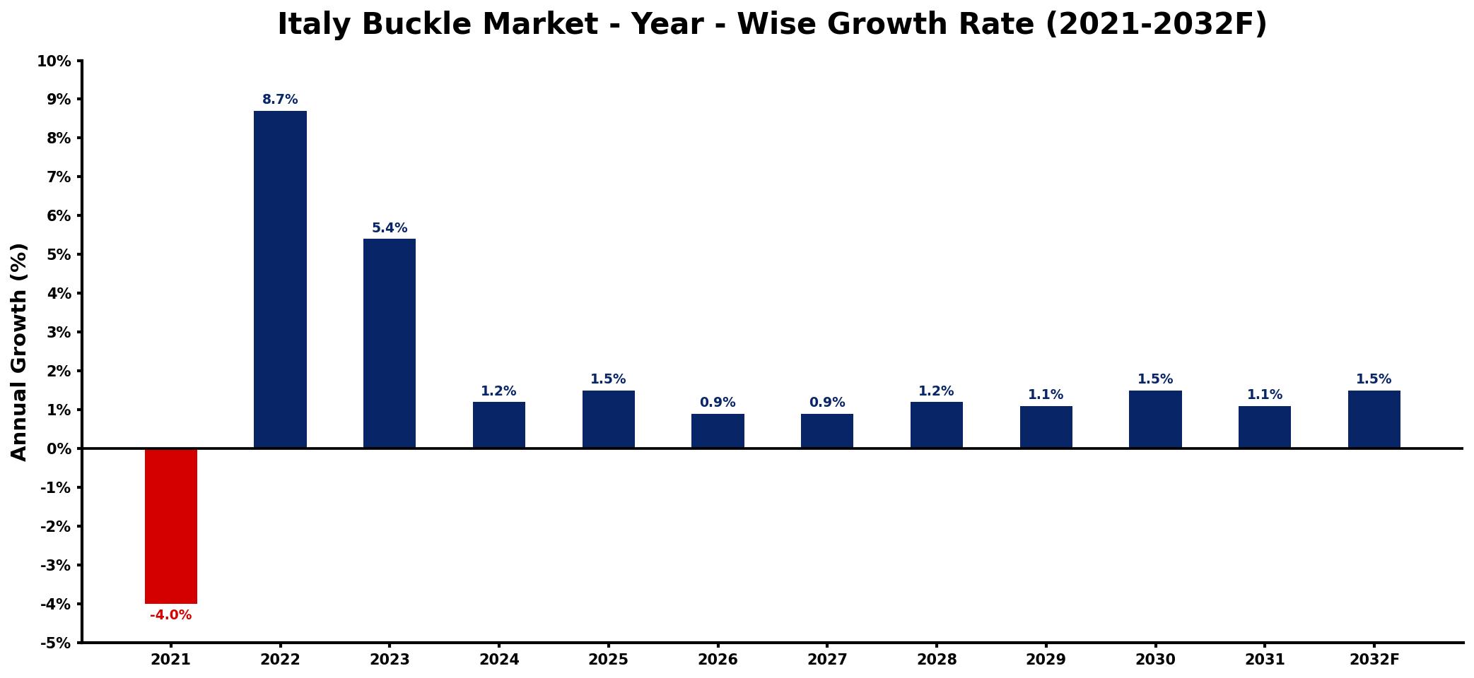 Italy Buckle Market Year-wise Growth Rate and Key Drivers