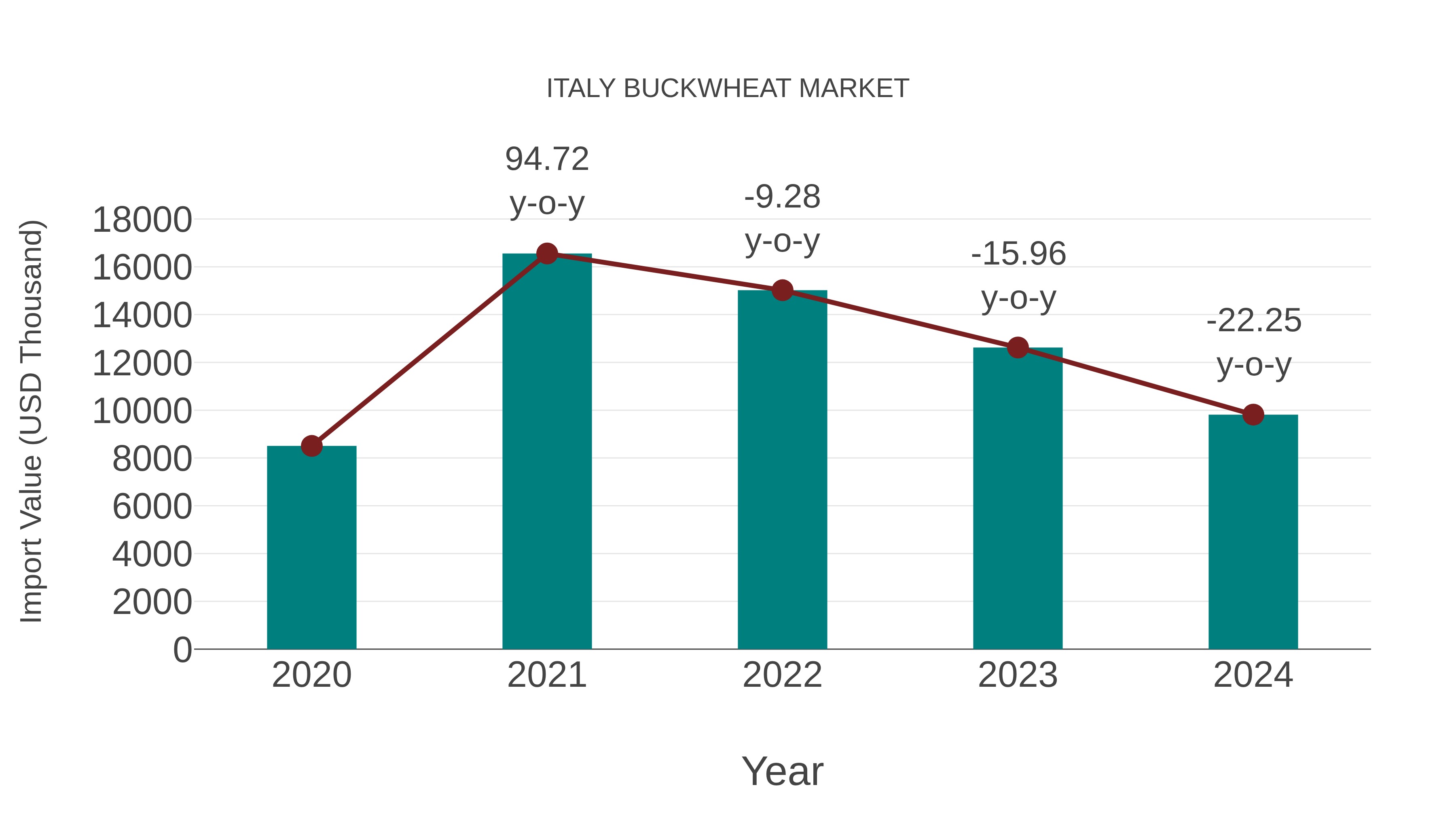  Italy Buckwheat Market: Import Trend Analysis
