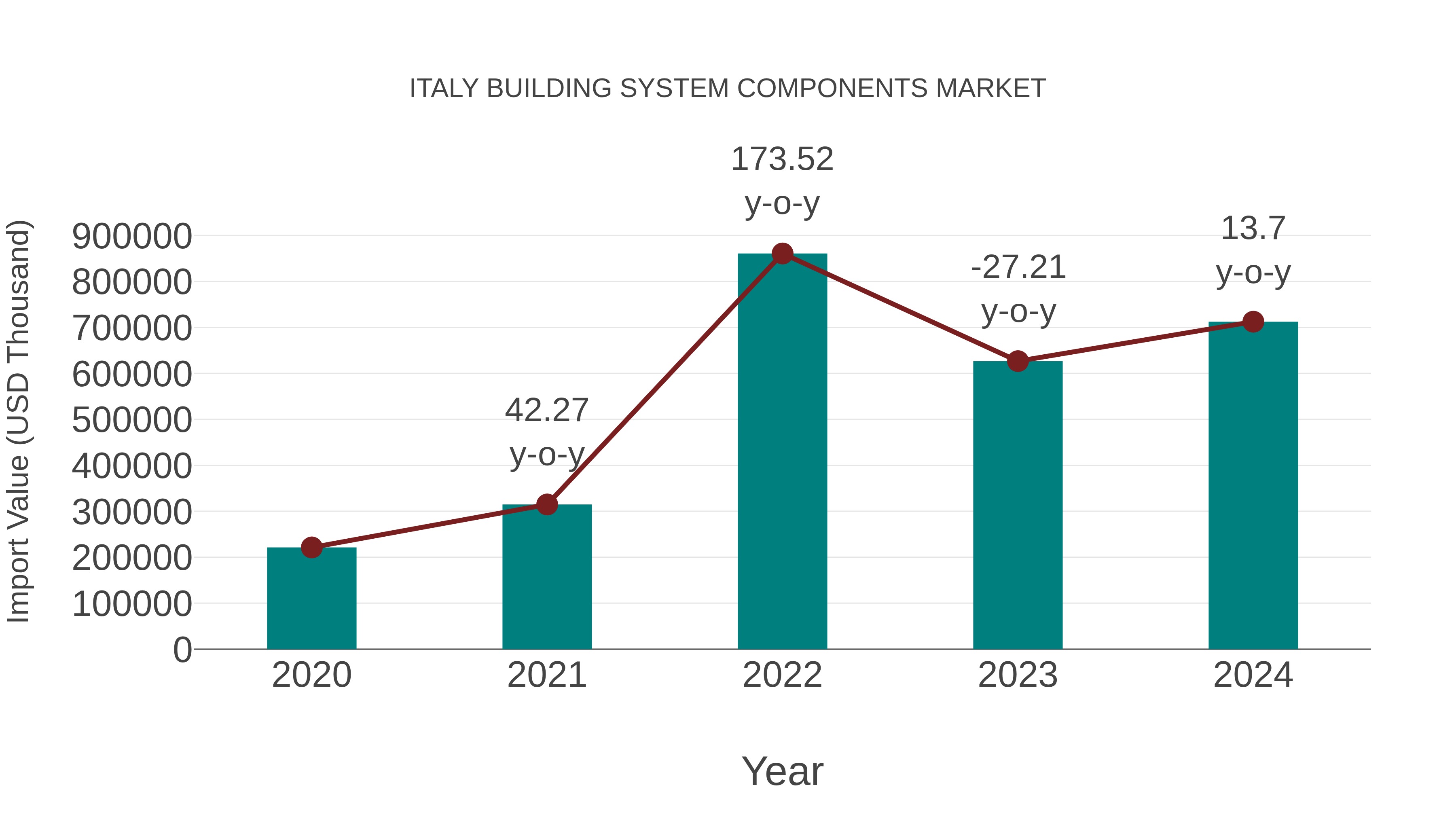  Italy Building System Components Market: Import Trend Analysis