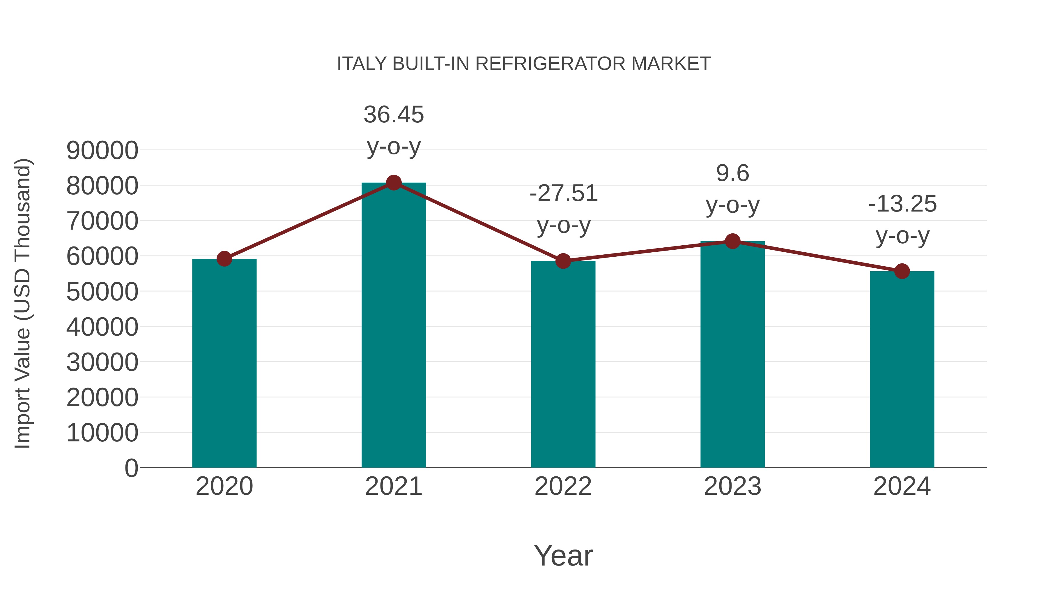  Italy Built-in Refrigerator Market: Import Trend Analysis