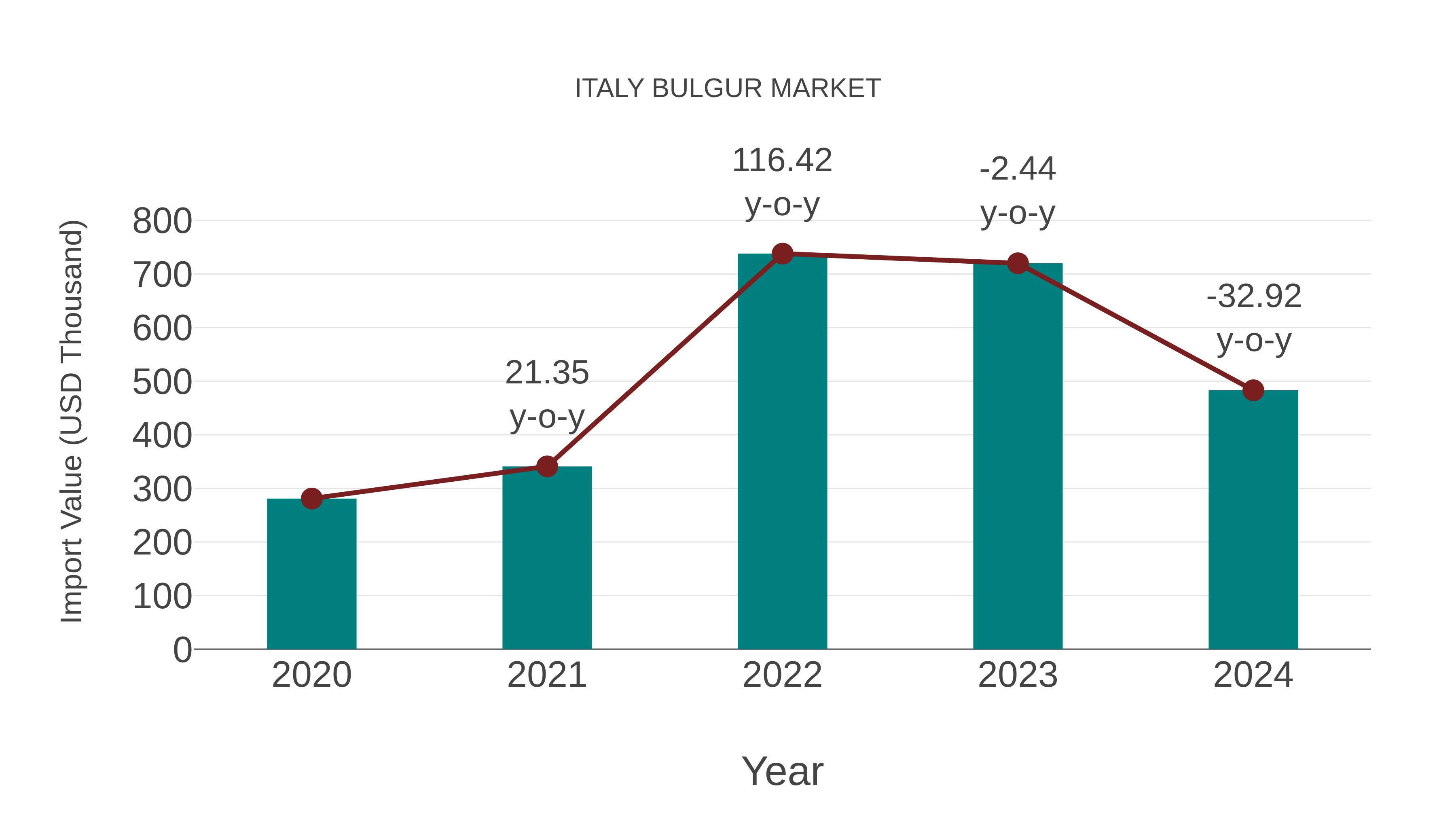  Italy Bulgur Market: Import Trend Analysis