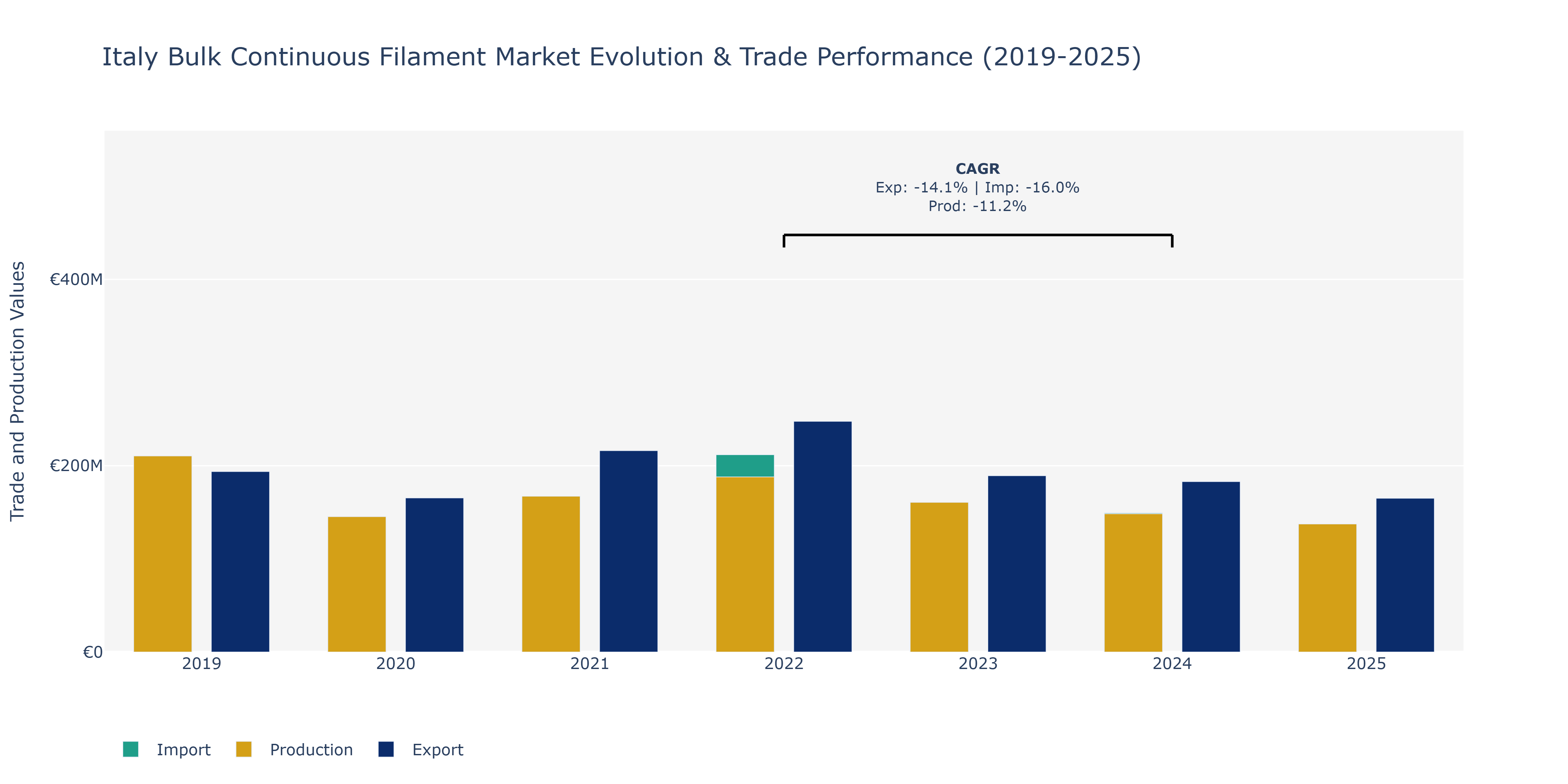 Italy Bulk Continuous Filament Market: Production & Trade Performance (2019-2025)