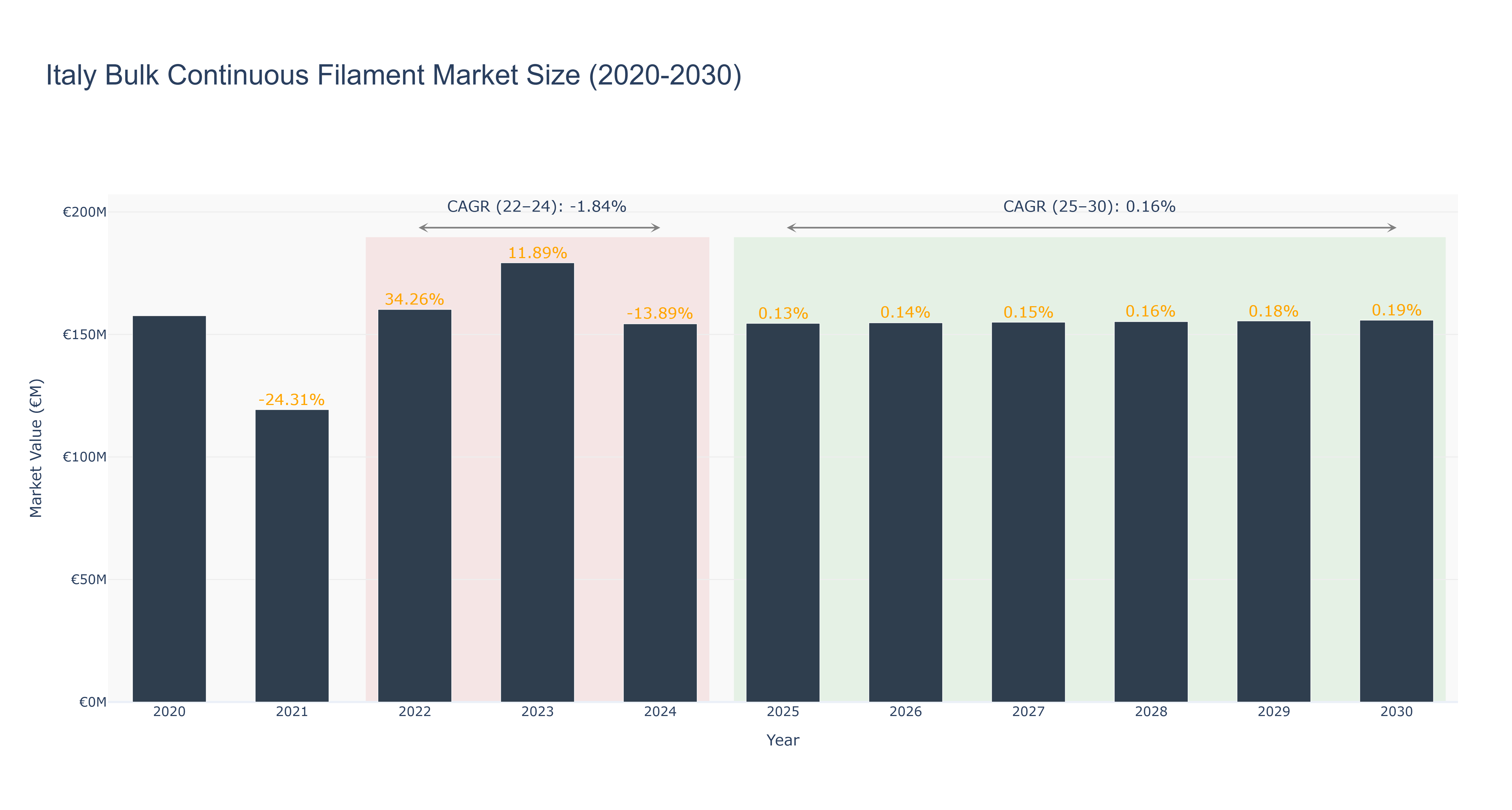 Italy Bulk Continuous Filament Market Size (2020-2030)