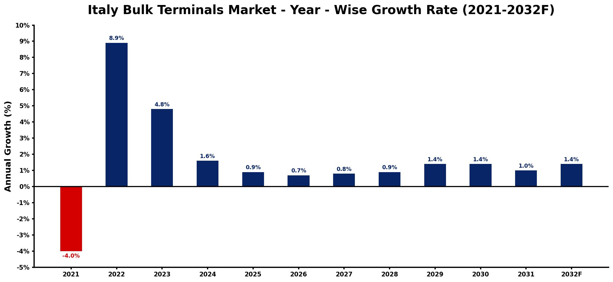 Italy Bulk Terminals Market Year-wise Growth Rate and Key Drivers