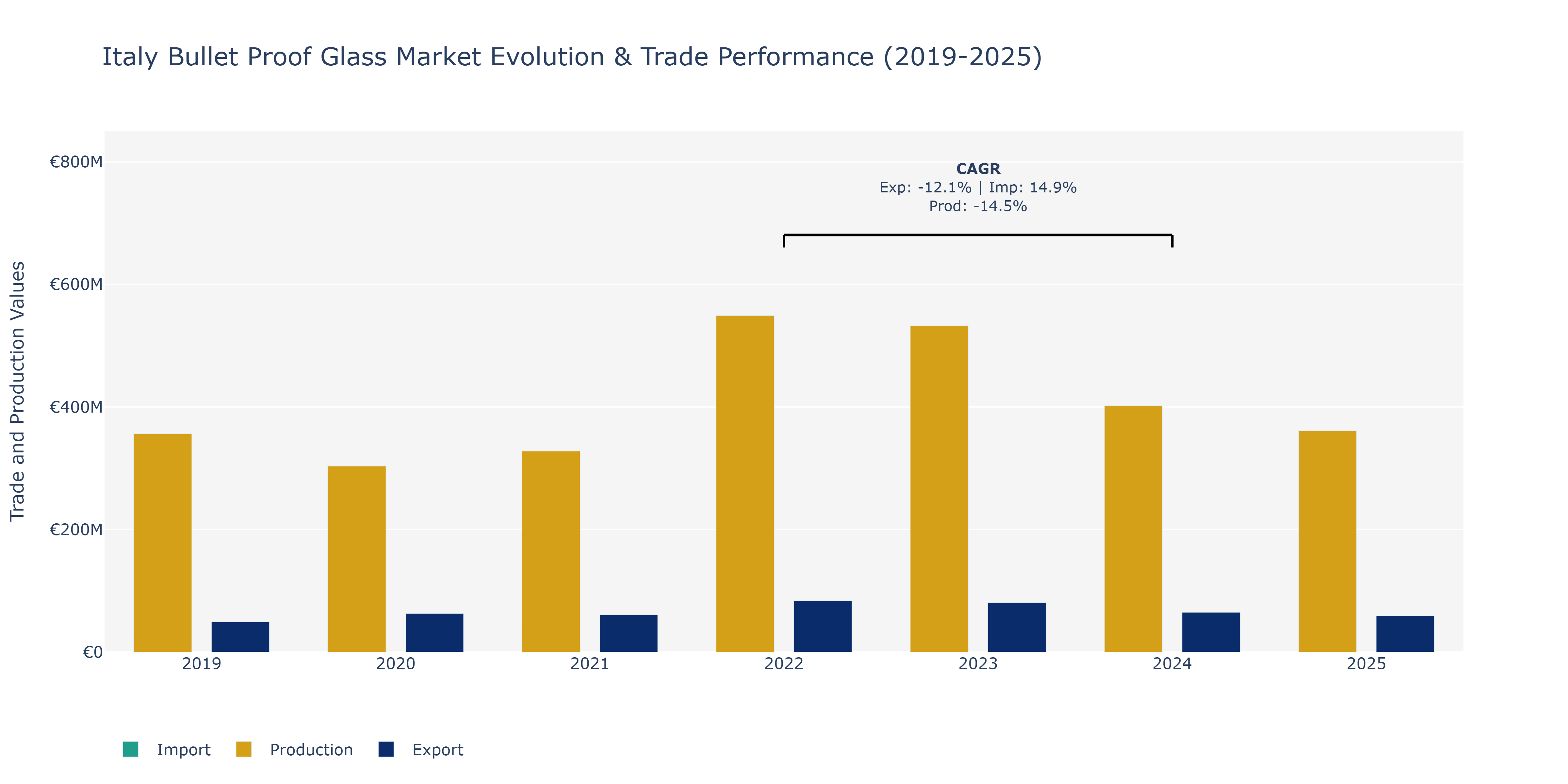 Italy Bullet Proof Glass Market: Production & Trade Performance (2019-2025)