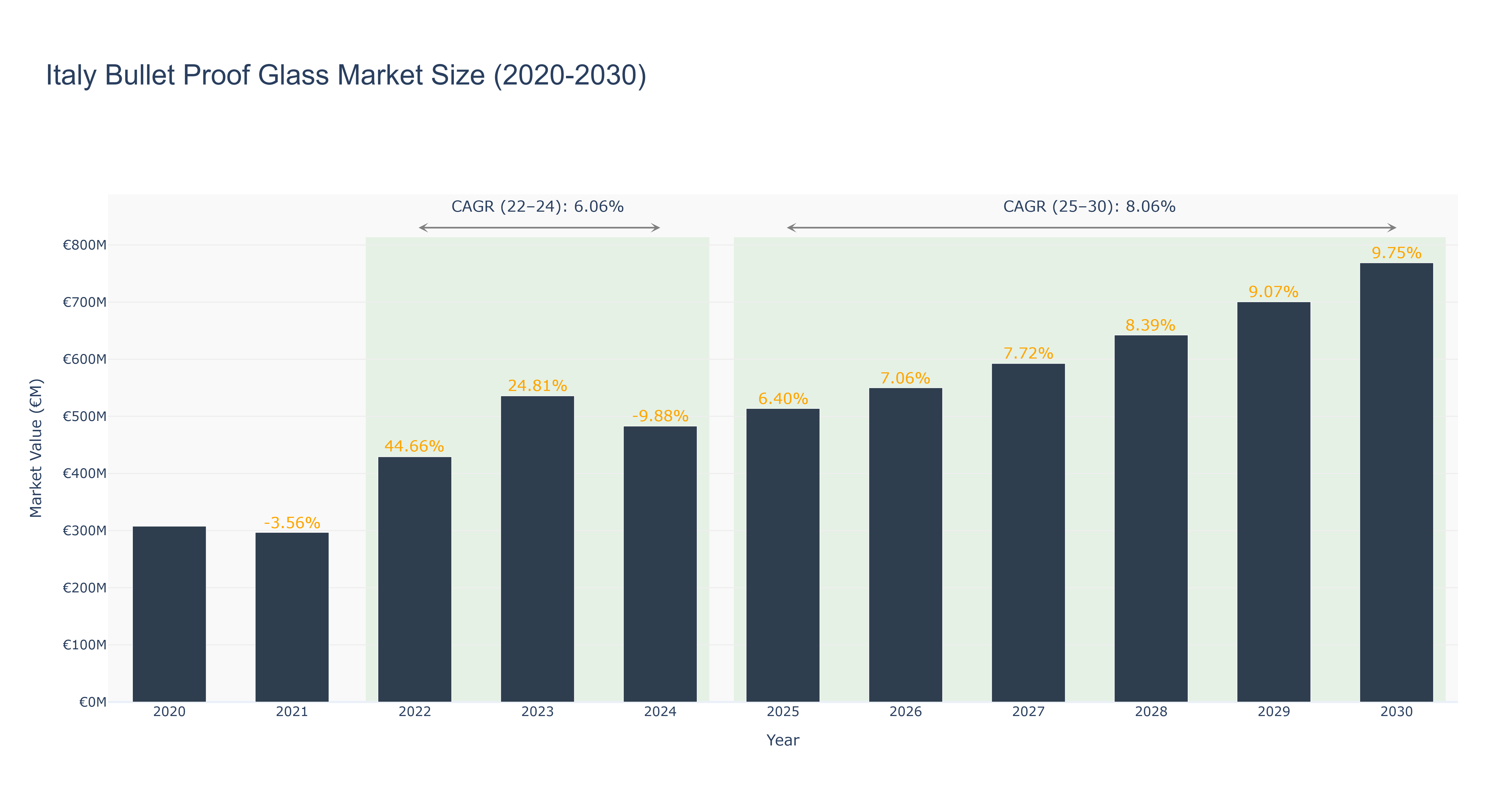 Italy Bullet Proof Glass Market Size (2020-2030)