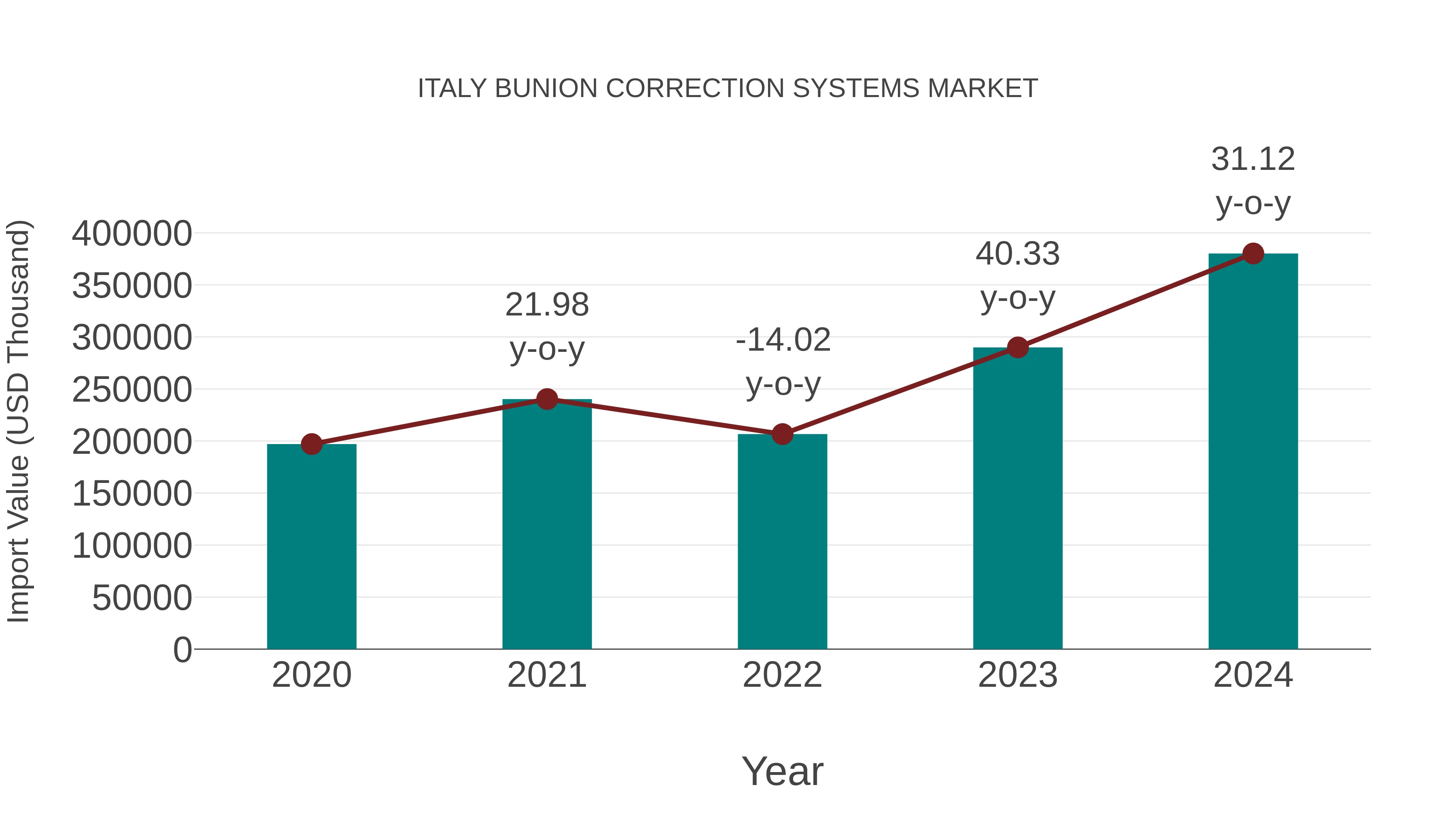 Italy Bunion Correction Systems Market: Import Trend Analysis