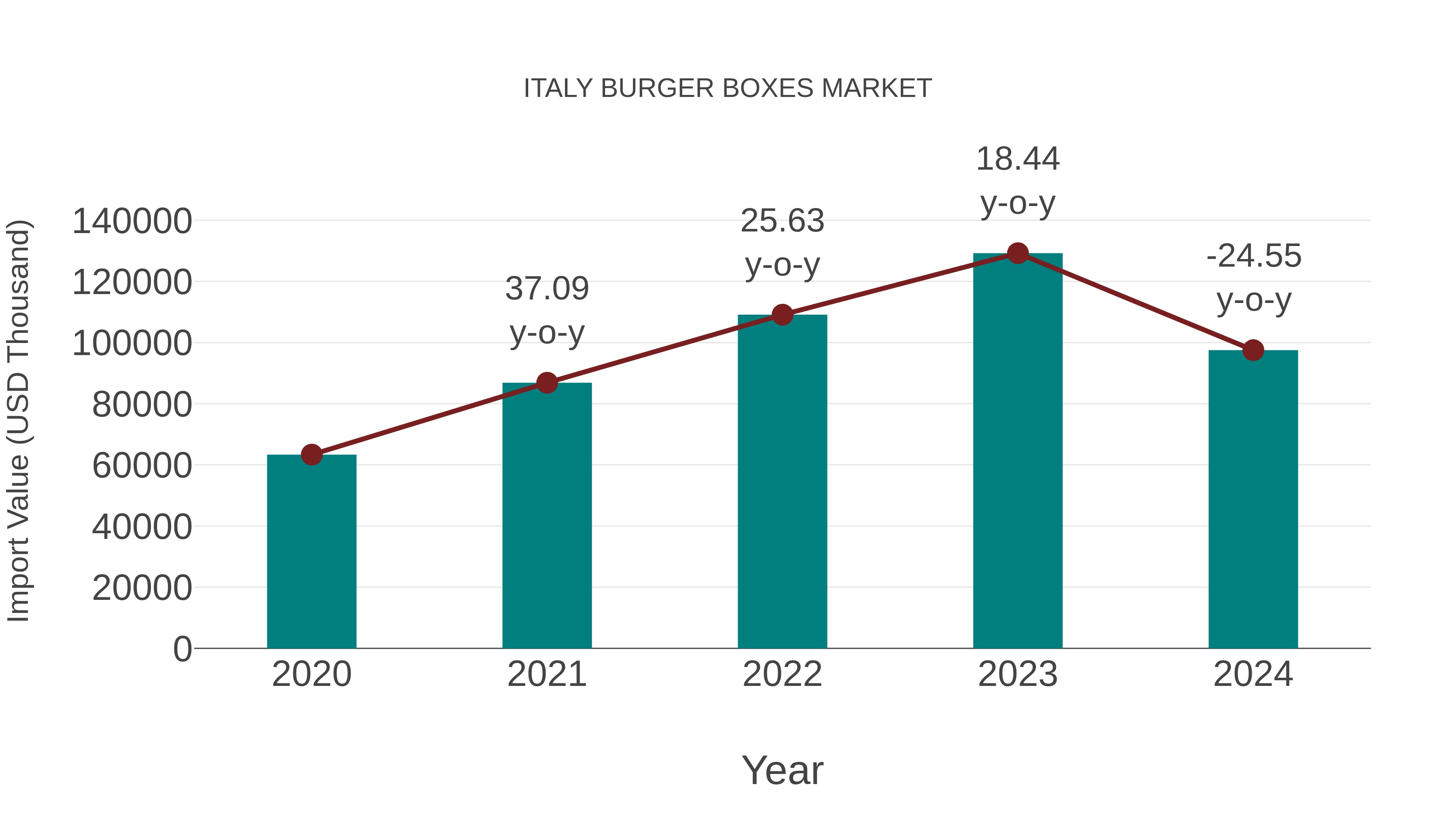 Italy Burger Boxes Market: Import Trend Analysis