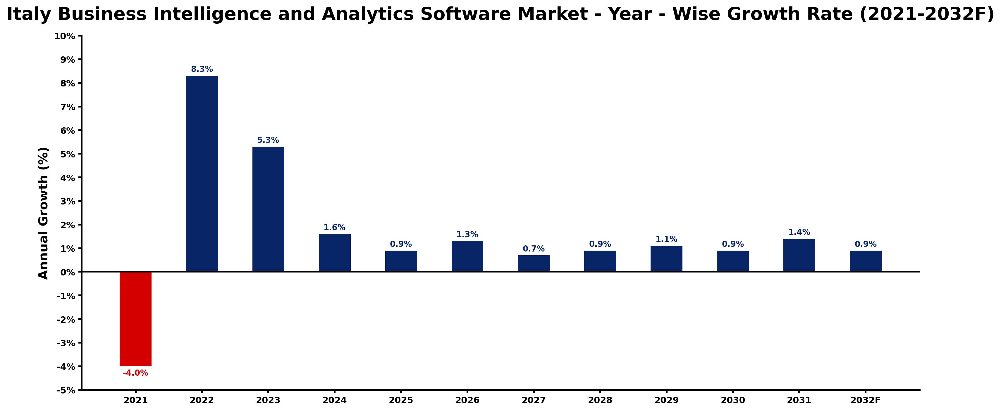 Italy Business Intelligence and Analytics Software Market Year-wise Growth Rate and Key Drivers