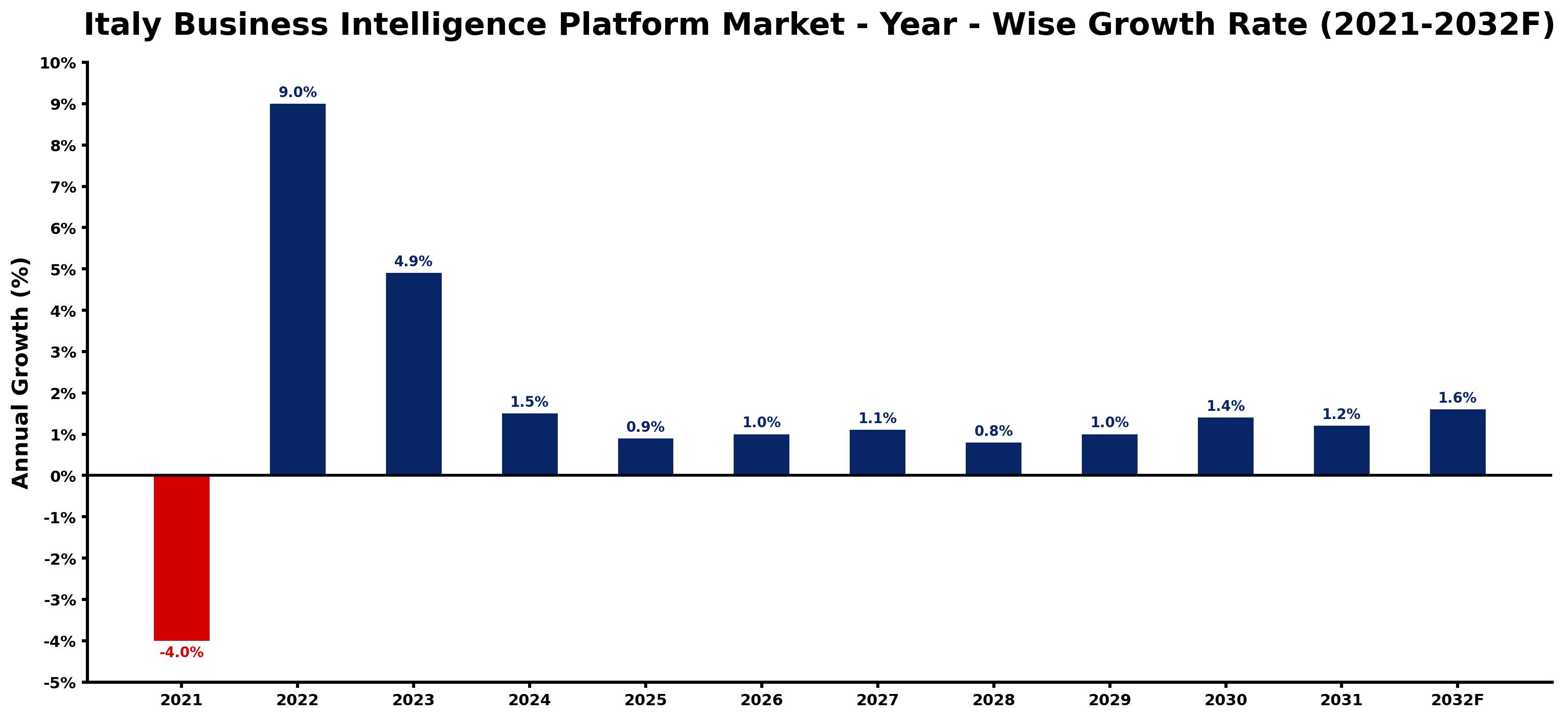 Italy Business Intelligence Platform Market Year-wise Growth Rate and Key Drivers