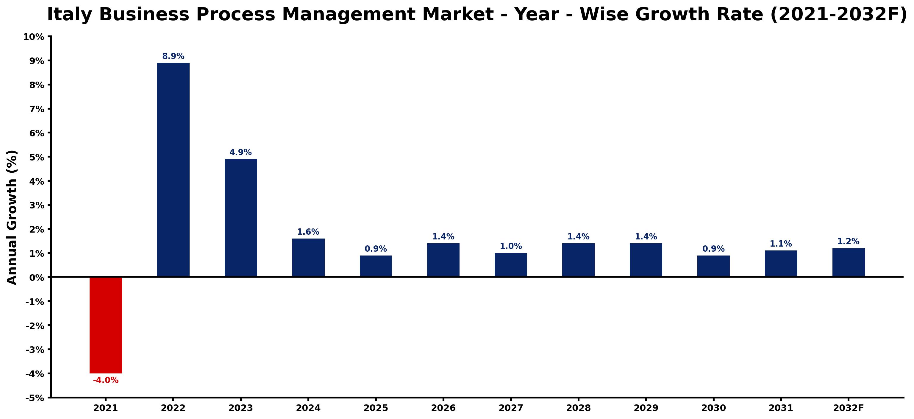 Italy Business Process Management Market Year-wise Growth Rate and Key Drivers
