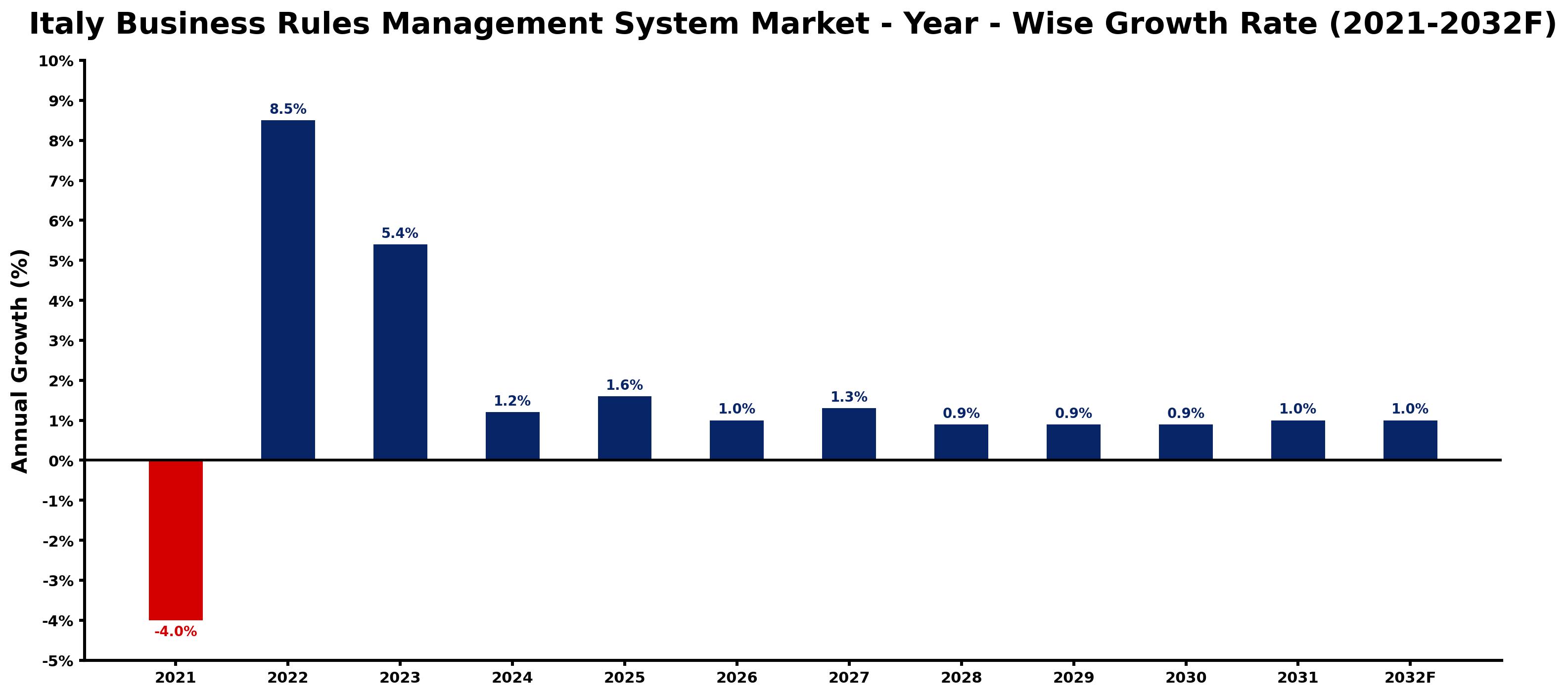 Italy Business Rules Management System Market Year-wise Growth Rate and Key Drivers