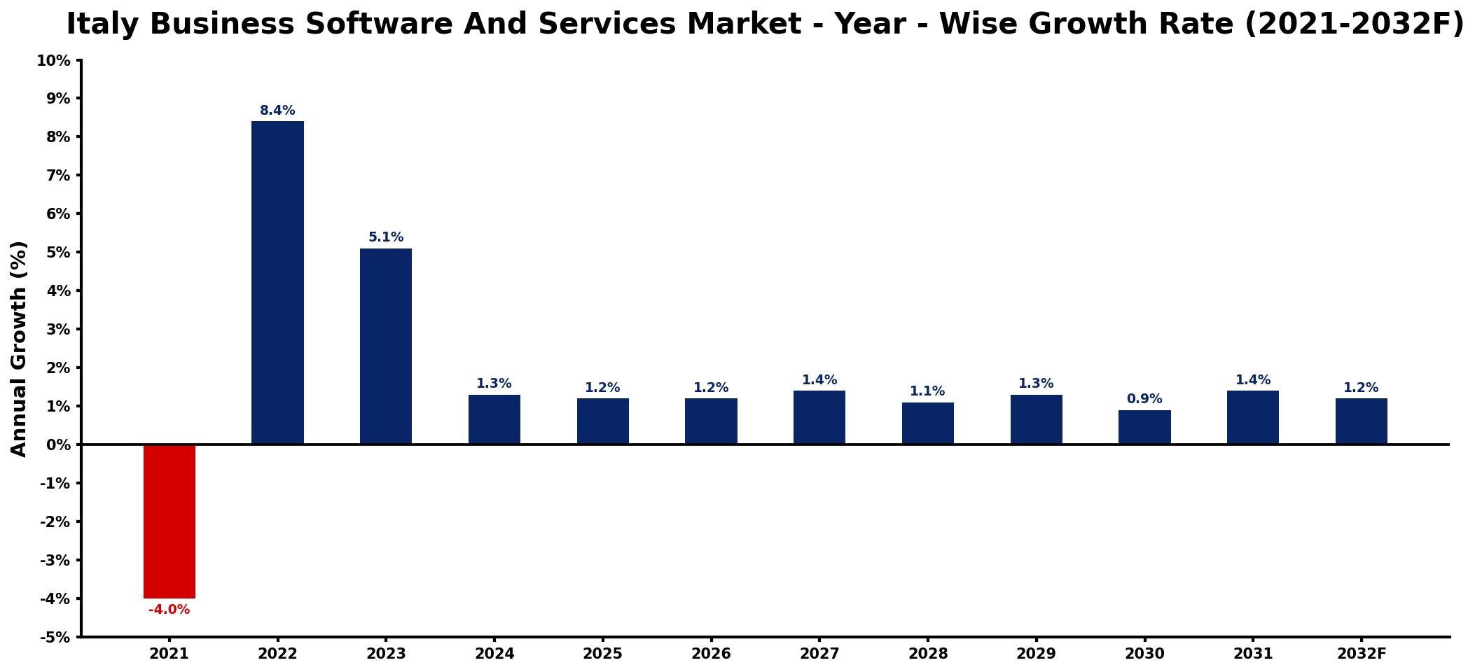 Italy Business Software And Services Market Year-wise Growth Rate and Key Drivers