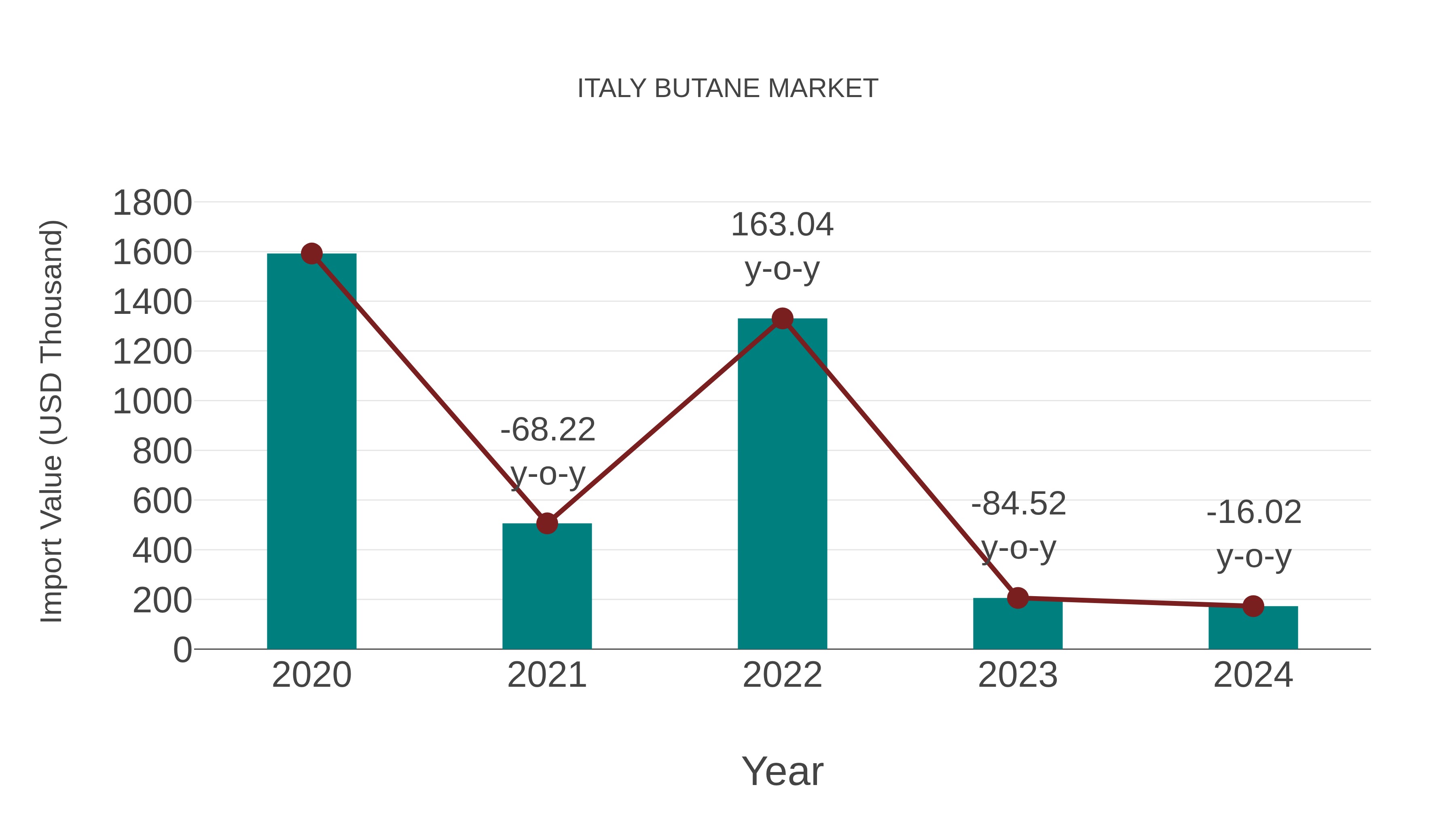  Italy Butane Market: Import Trend Analysis