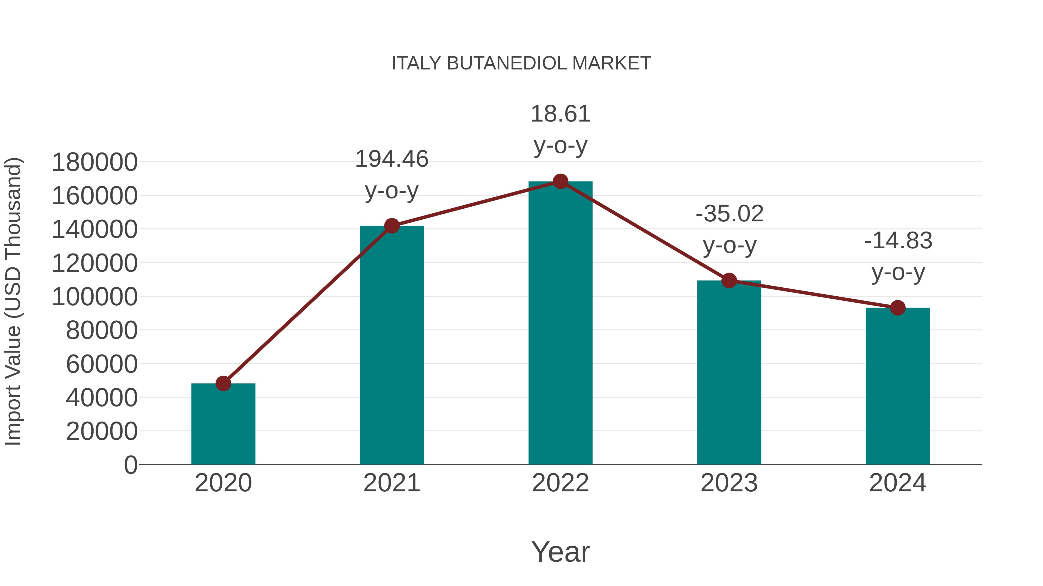  Italy Butanediol Market: Import Trend Analysis