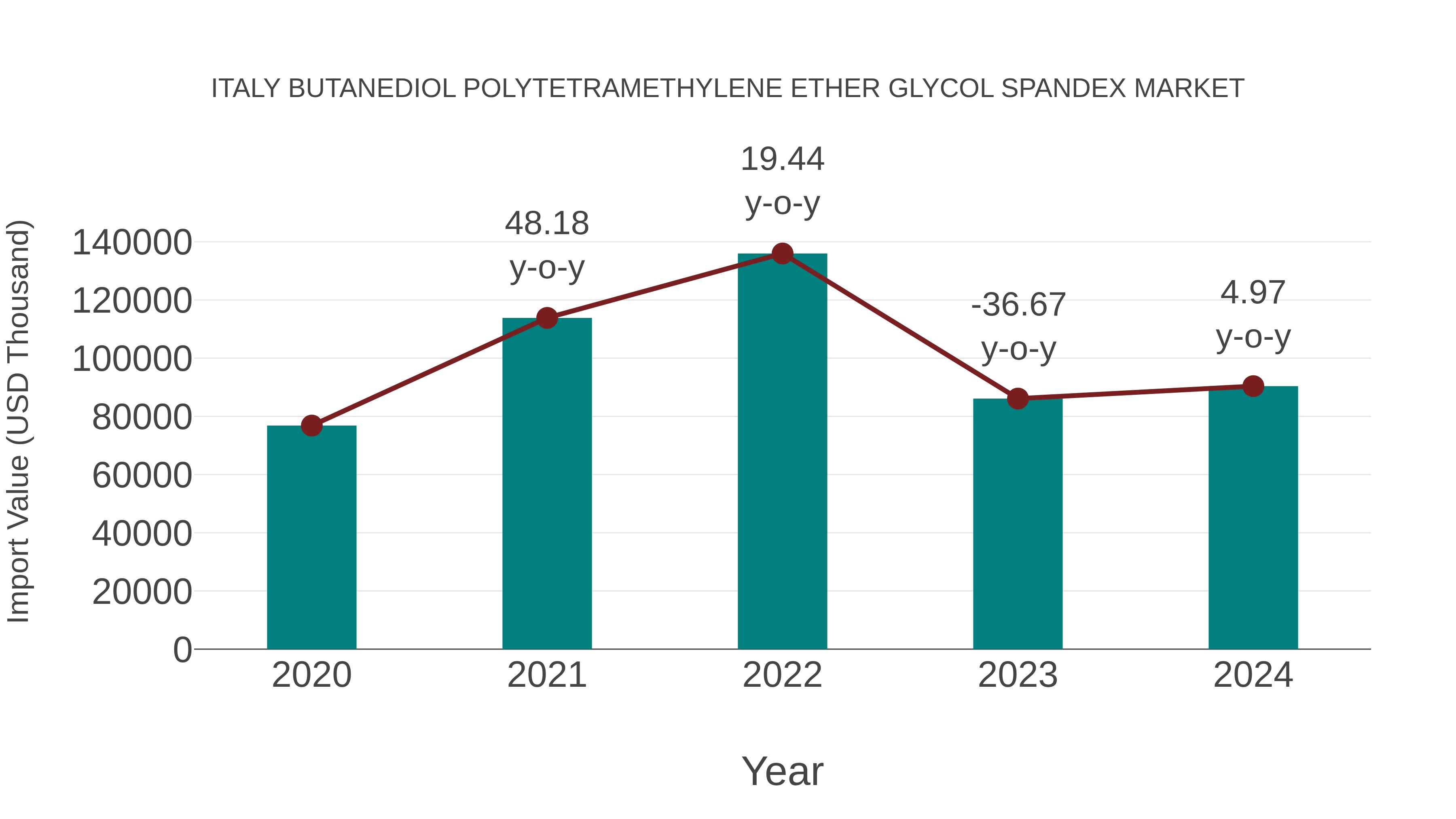 Italy Butanediol Polytetramethylene Ether Glycol Spandex Market: Import Trend Analysis