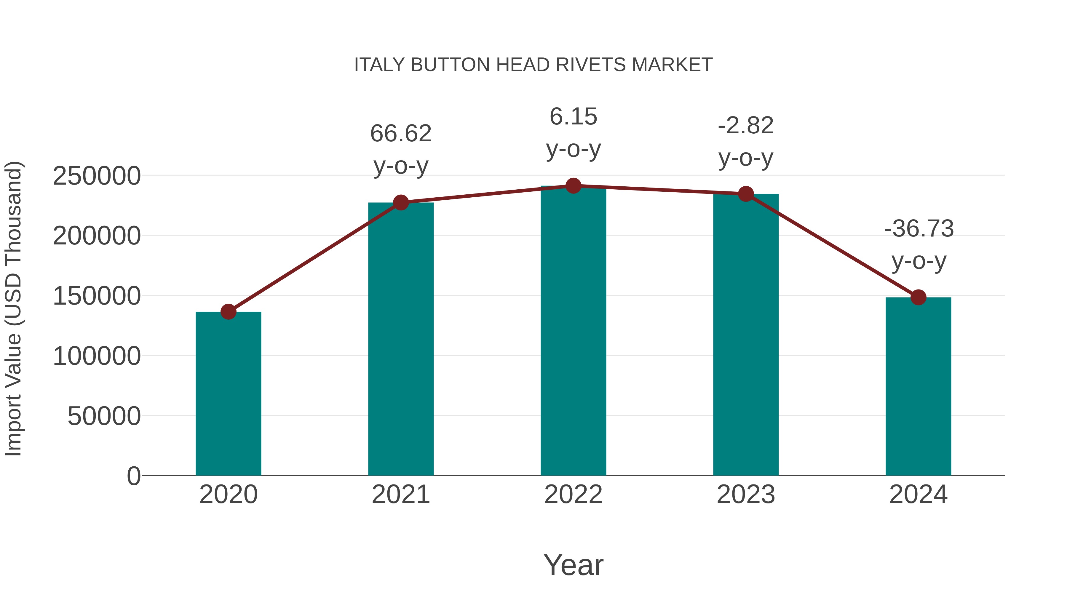 Italy Button Head Rivets Market: Import Trend Analysis