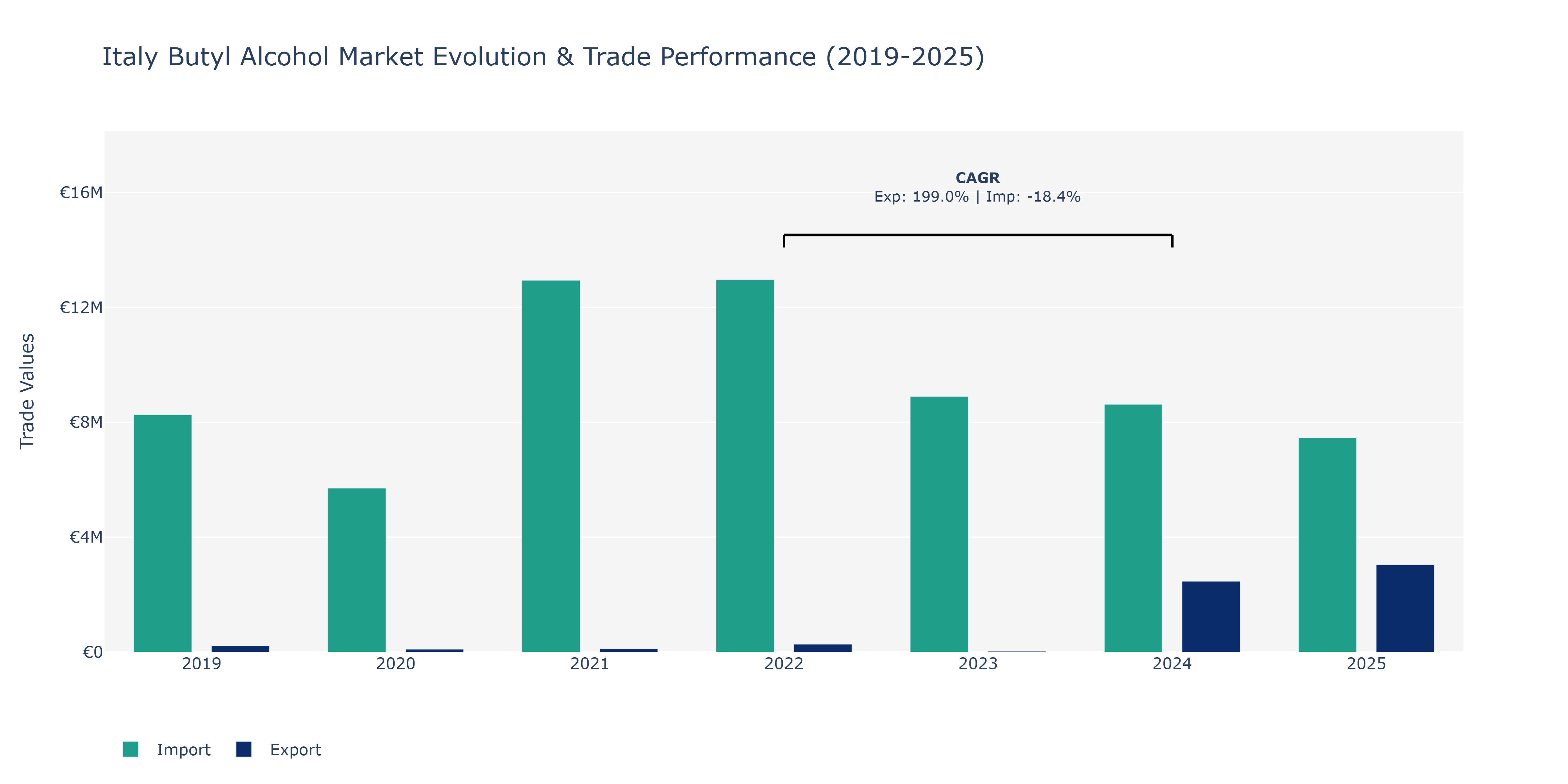 Italy Butyl Alcohol Market: Production & Trade Performance (2019-2025)