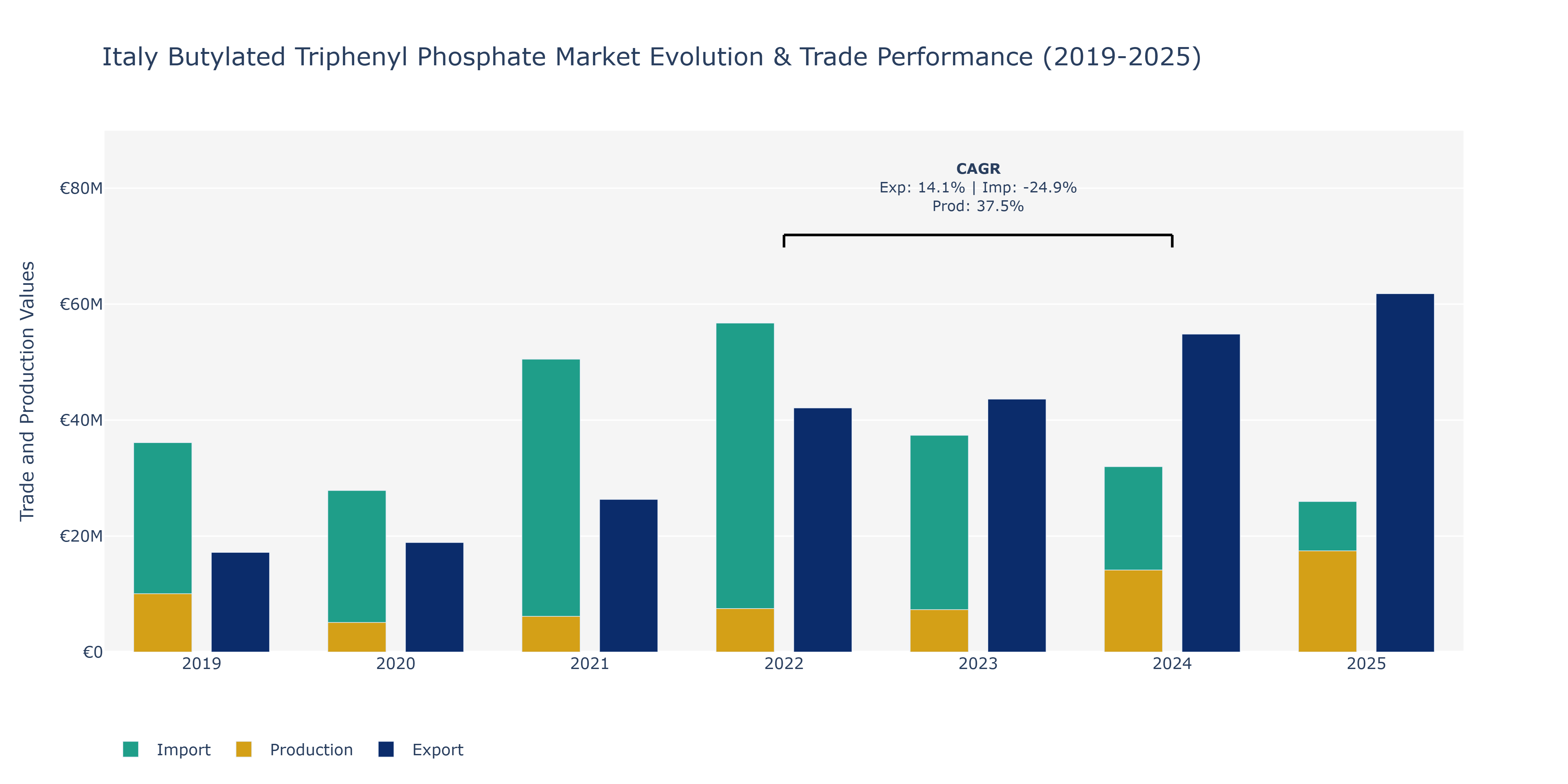 Italy Butylated Triphenyl Phosphate Market: Production & Trade Performance (2019-2025)