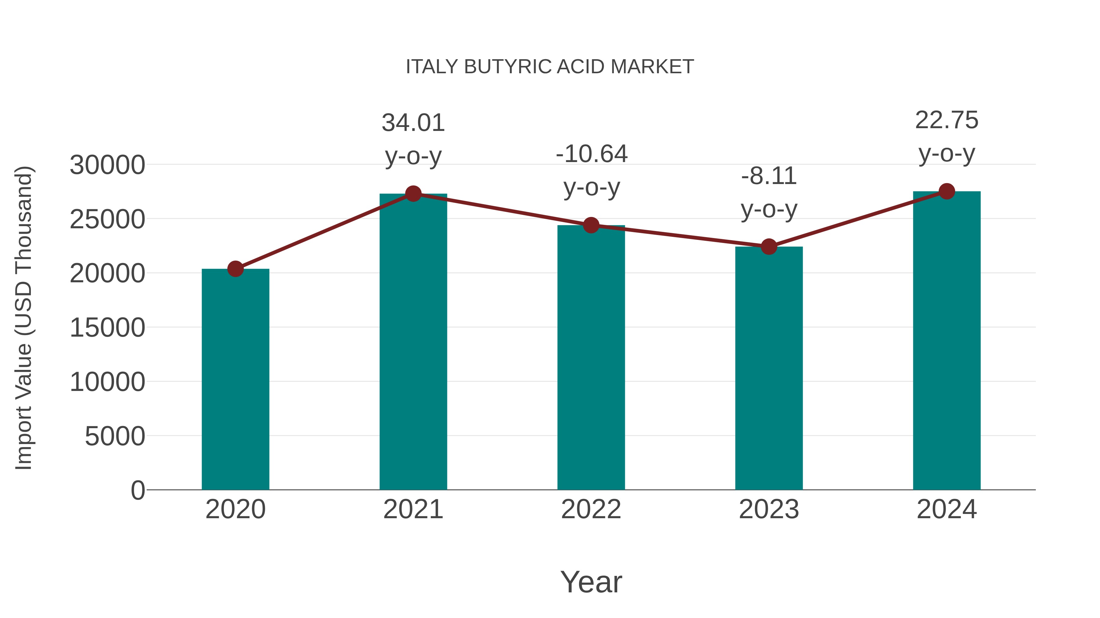 Italy Butyric Acid Market: Import Trend Analysis