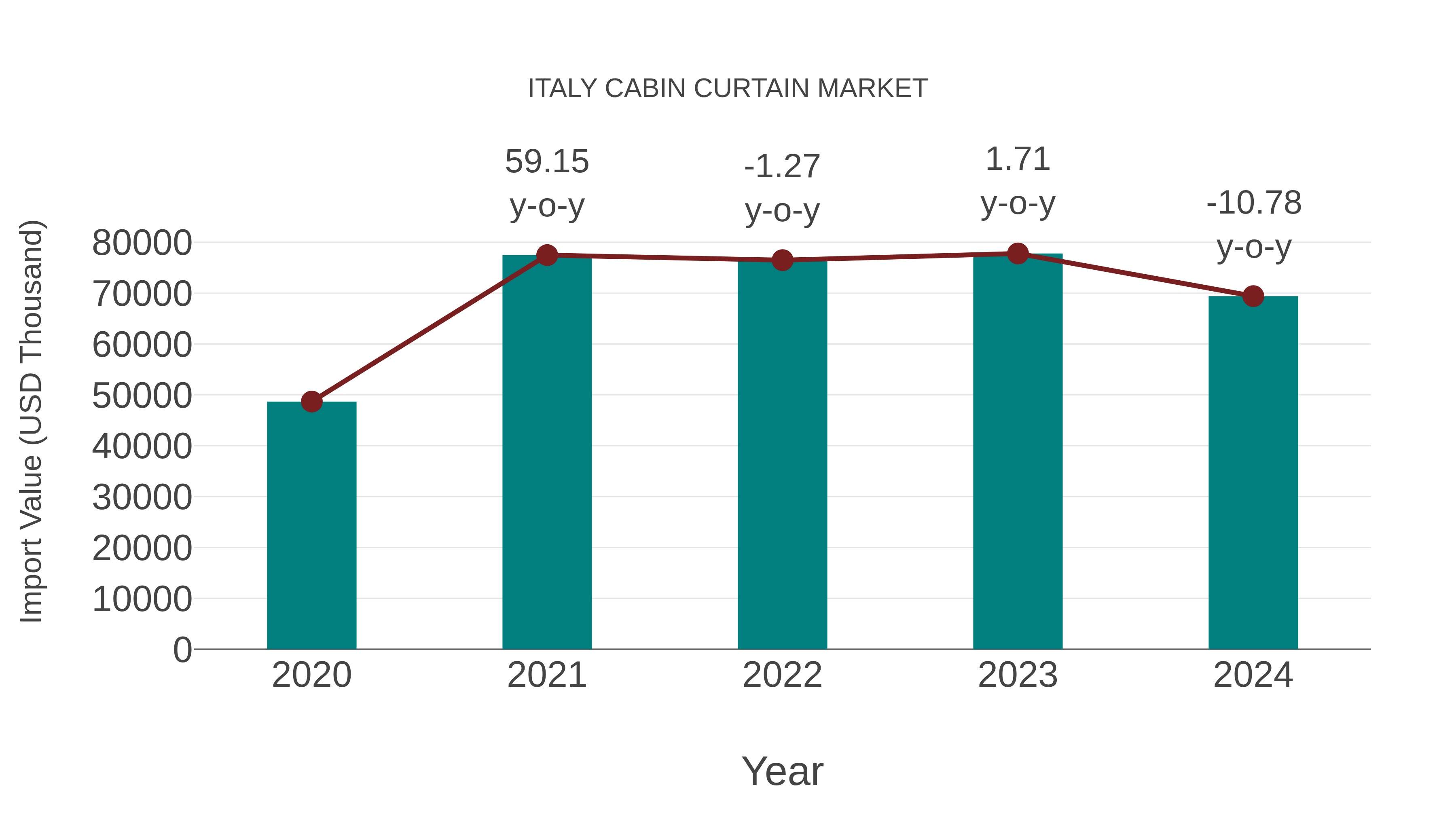  Italy Cabin Curtain Market: Import Trend Analysis