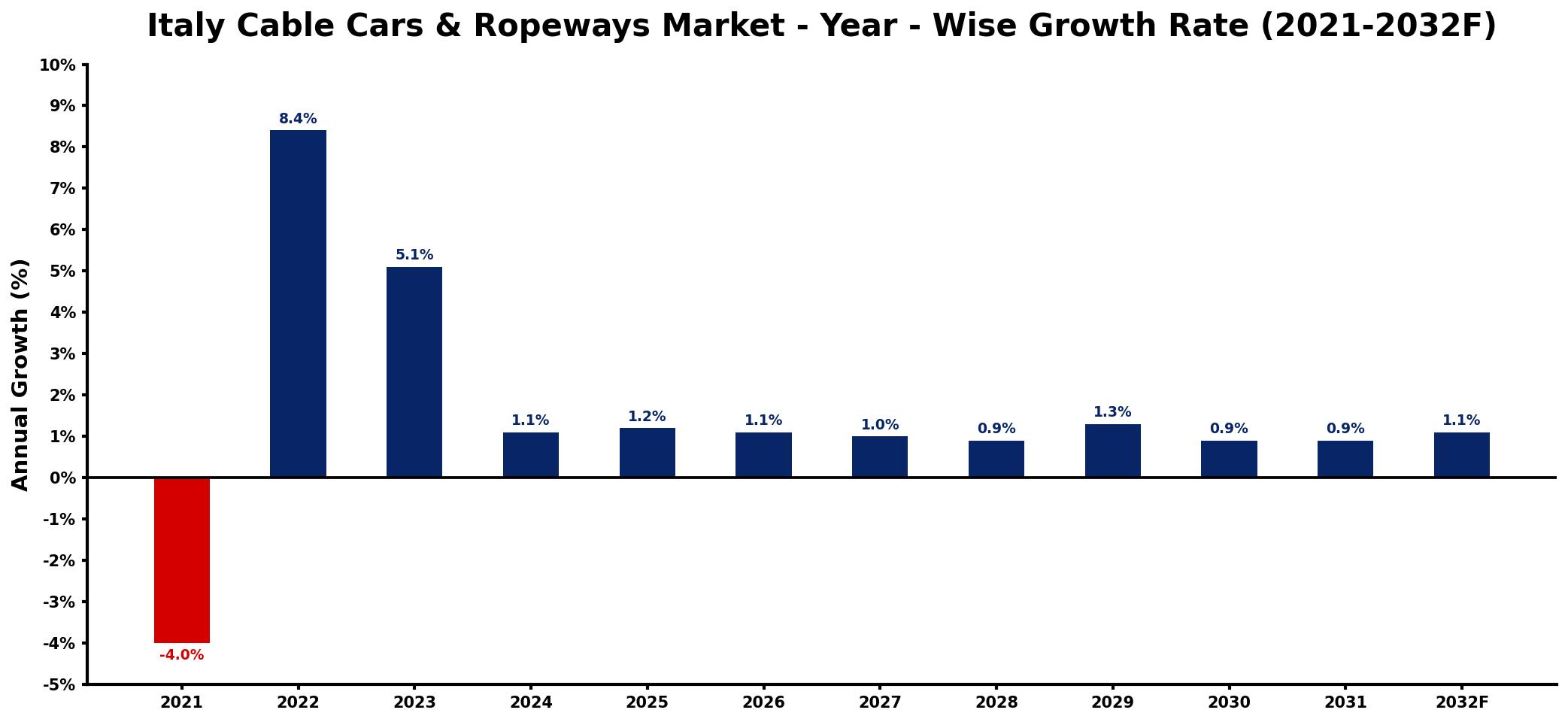 Italy Cable Cars & Ropeways Market Year-wise Growth Rate and Key Drivers