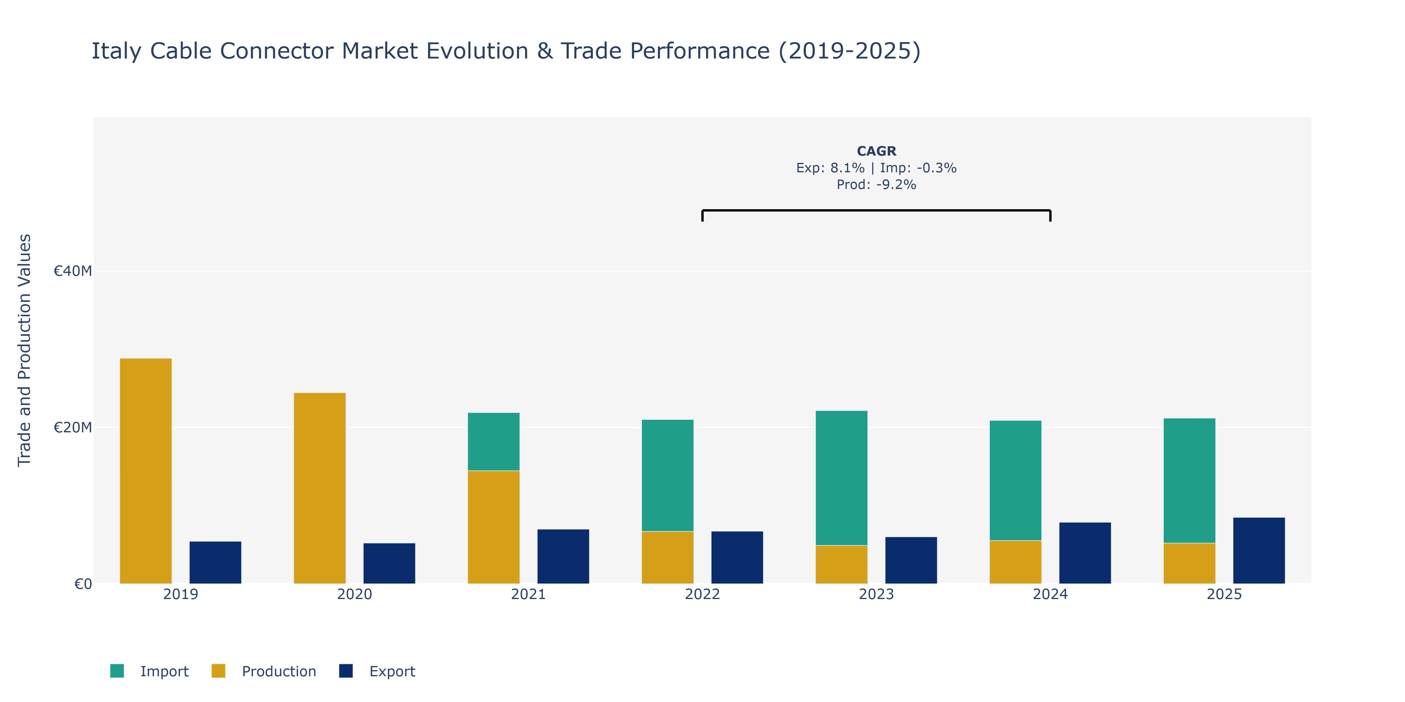 Italy Cable Connector Market: Production & Trade Performance (2019-2025)