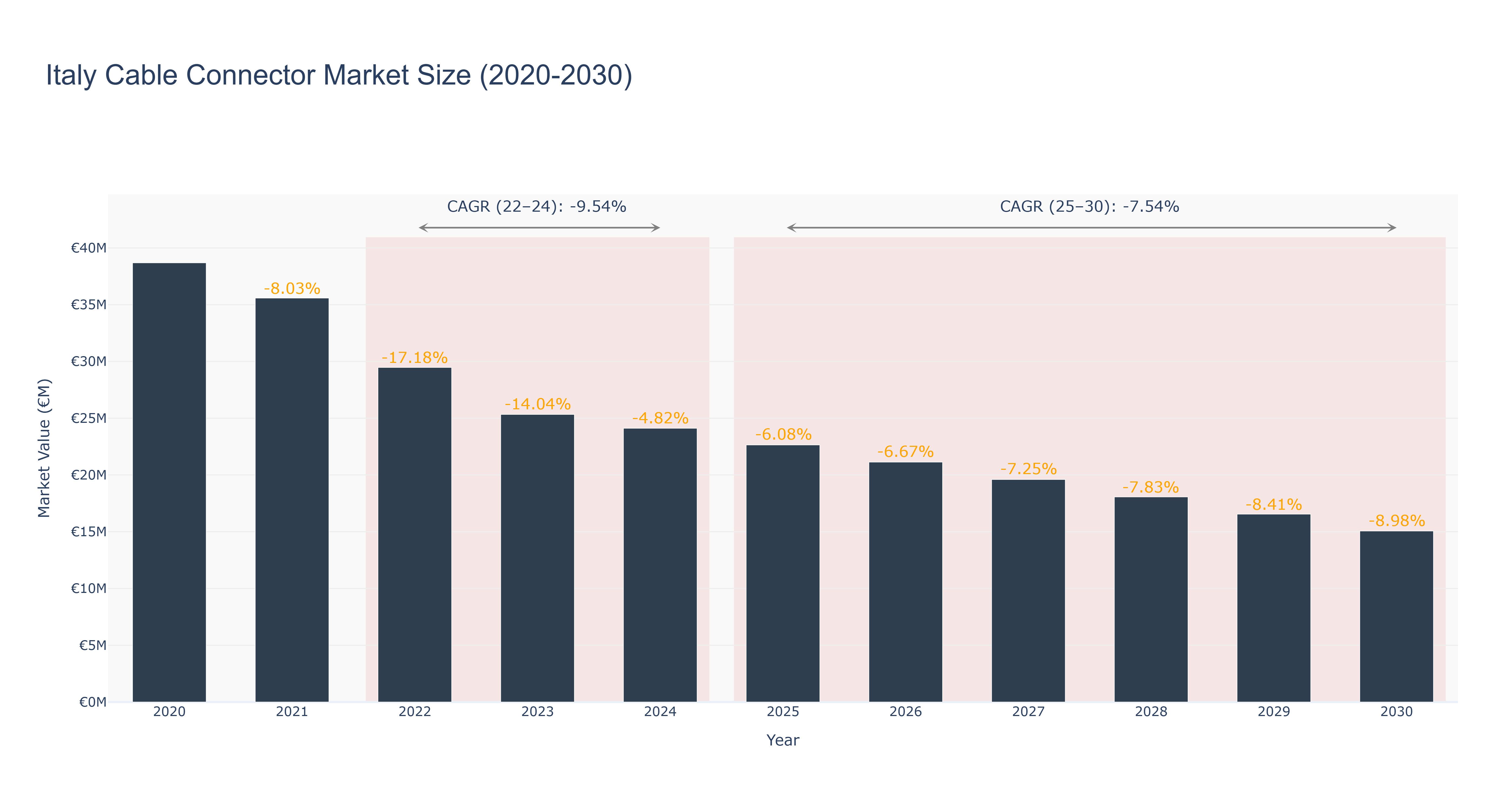 Italy Cable Connector Market Size (2020-2030)