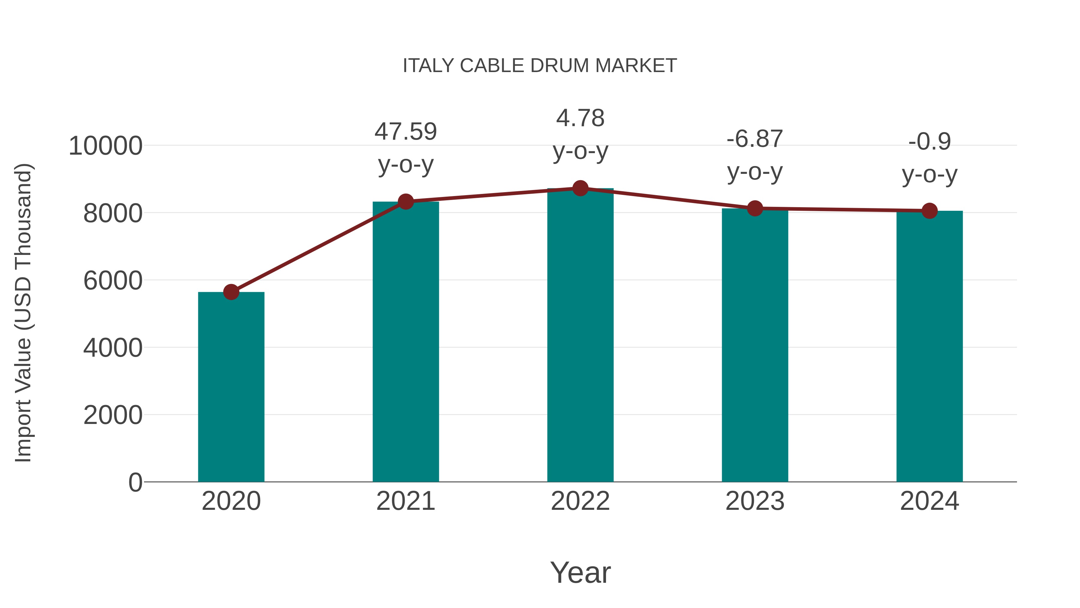 Italy Cable Drum Market: Import Trend Analysis