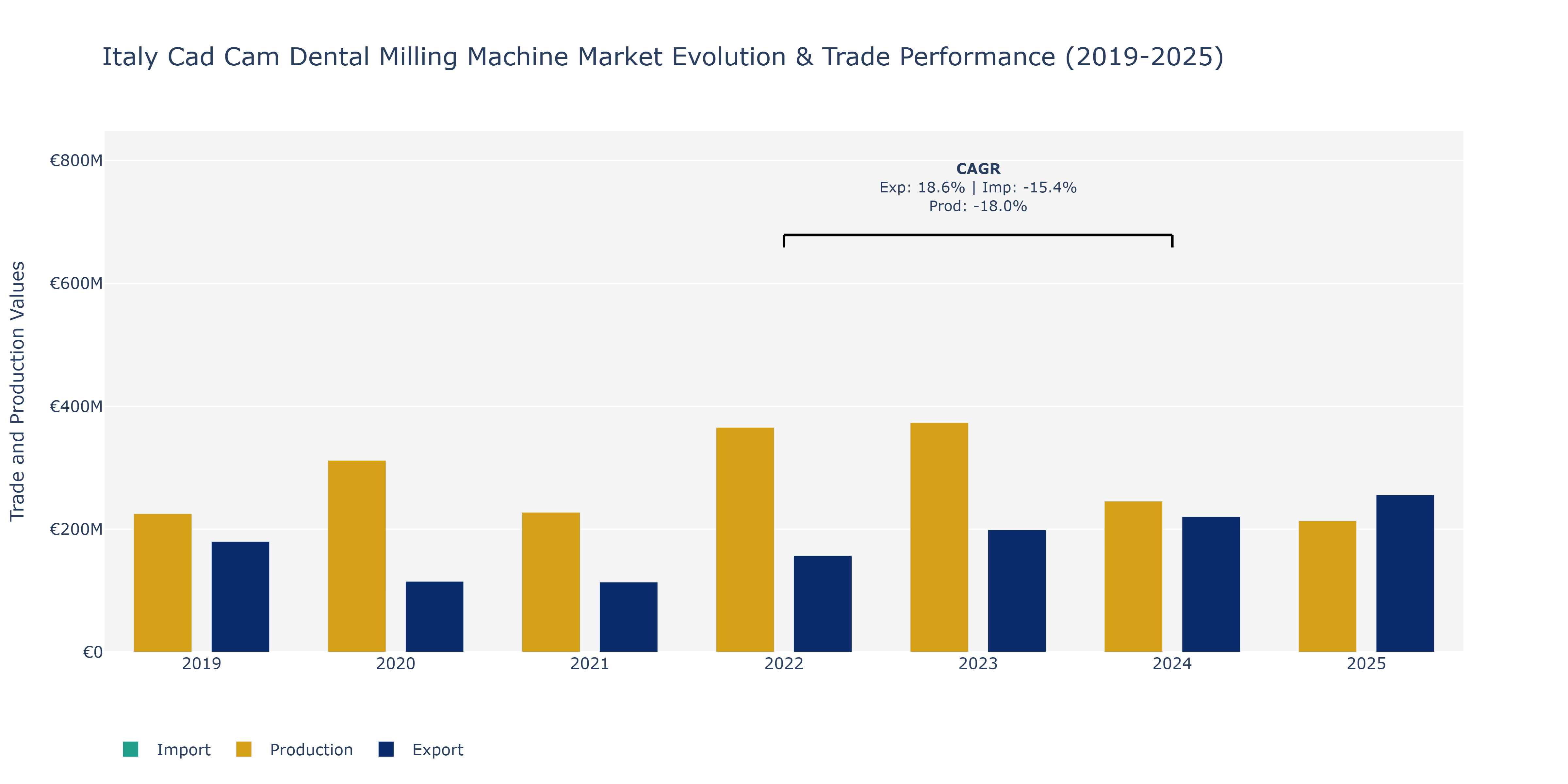 Italy Cad Cam Dental Milling Machine Market: Production & Trade Performance (2019-2025)