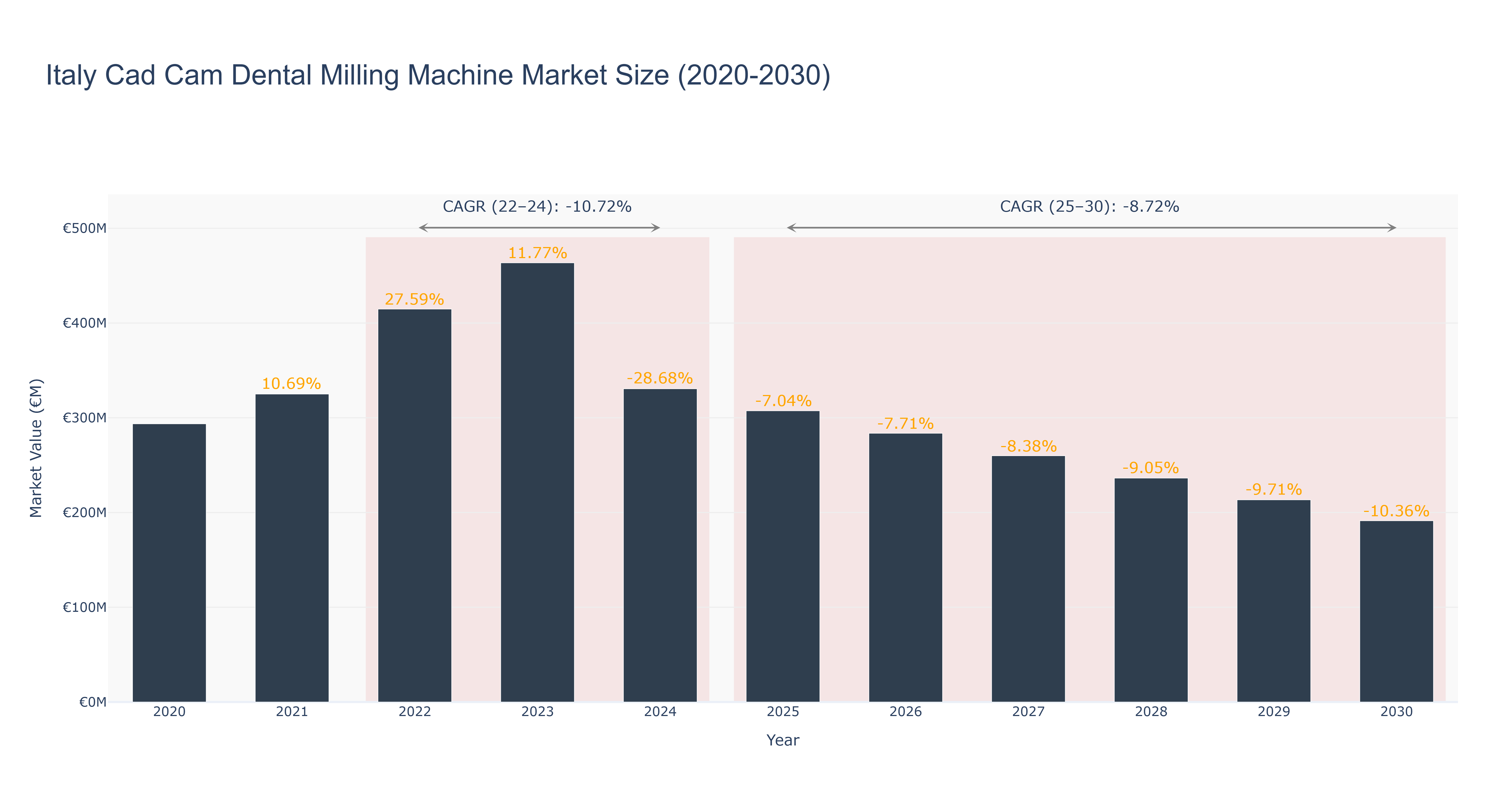 Italy Cad Cam Dental Milling Machine Market Size (2020-2030)