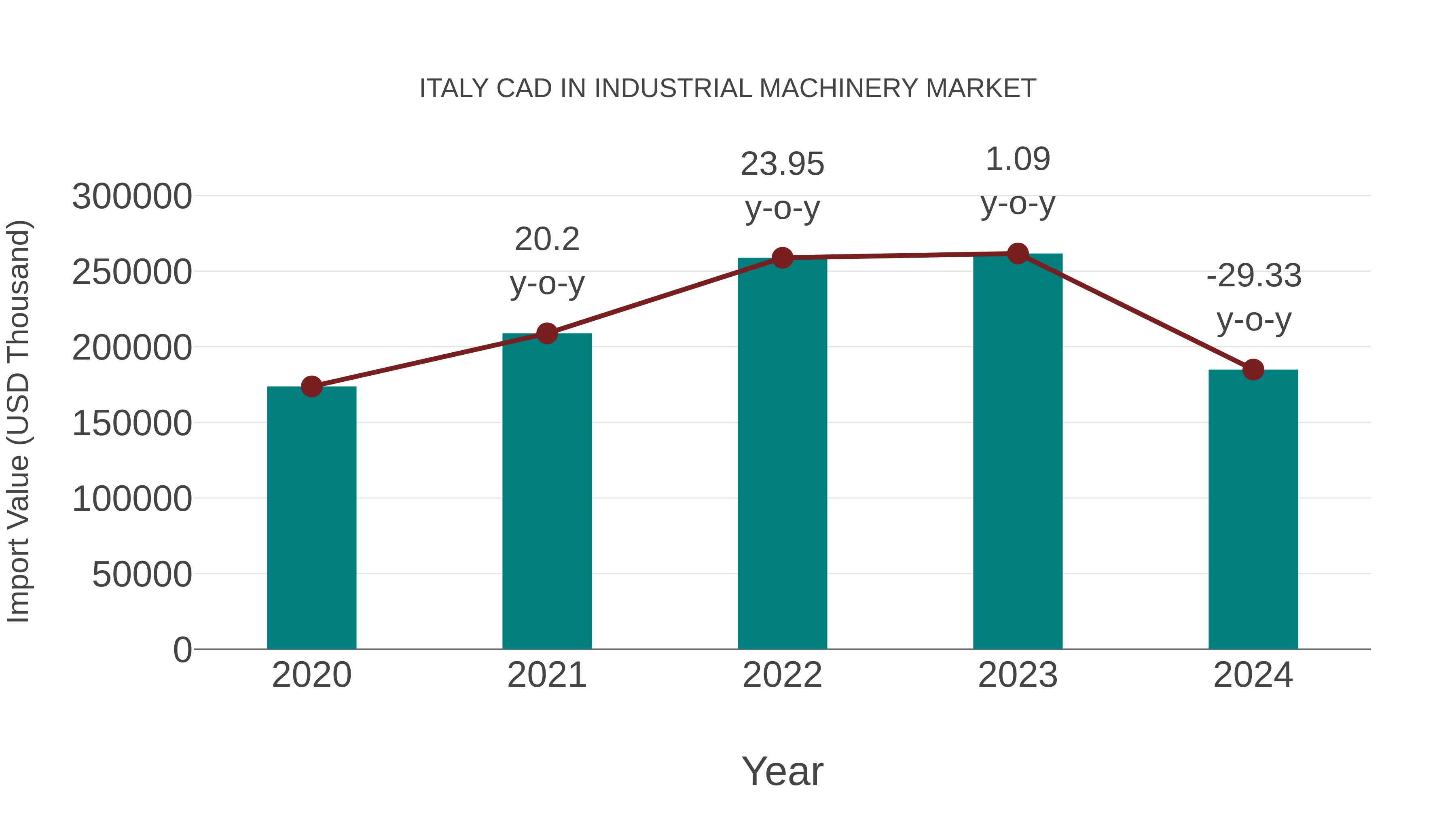 Italy Cad in Industrial Machinery Market: Import Trend Analysis