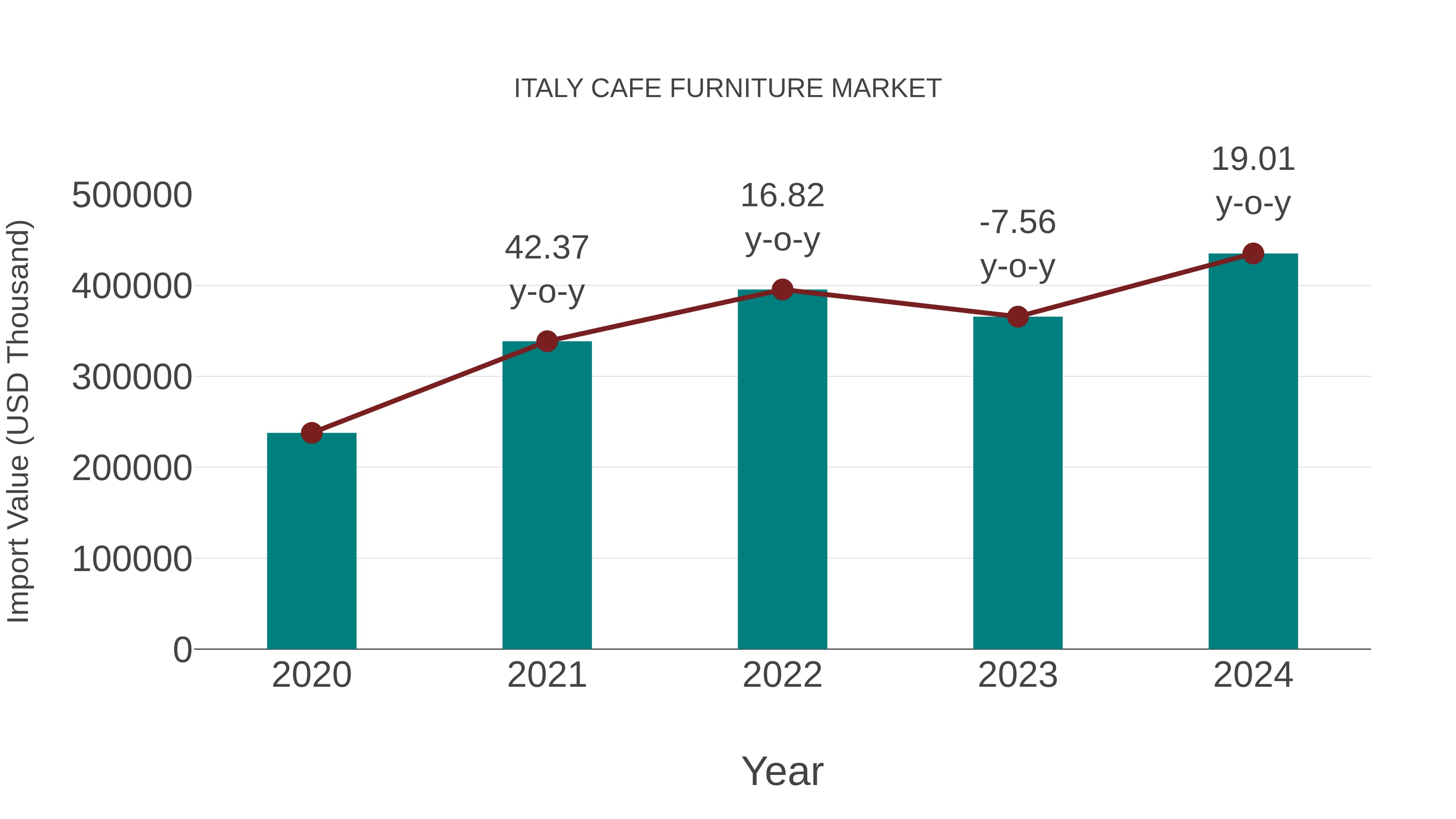 Italy Cafe Furniture Market: Import Trend Analysis