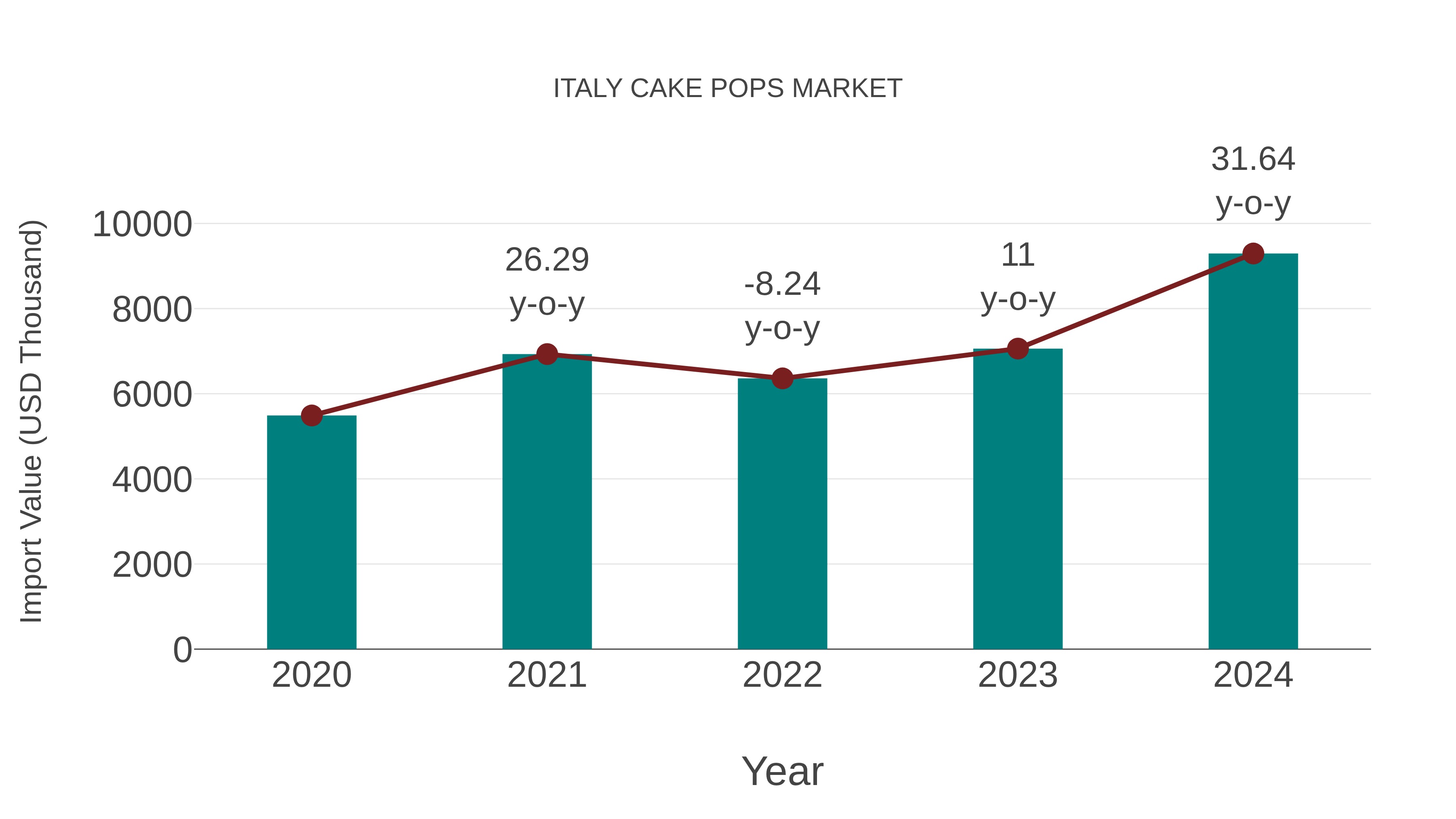  Italy Cake Pops Market: Import Trend Analysis