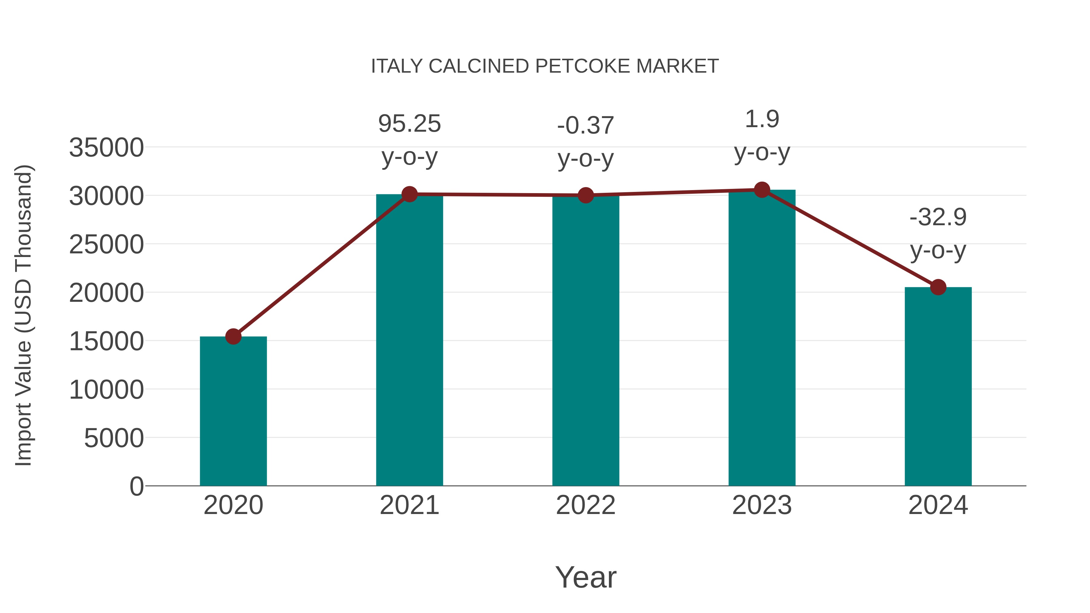  Italy Calcined Petcoke Market: Import Trend Analysis