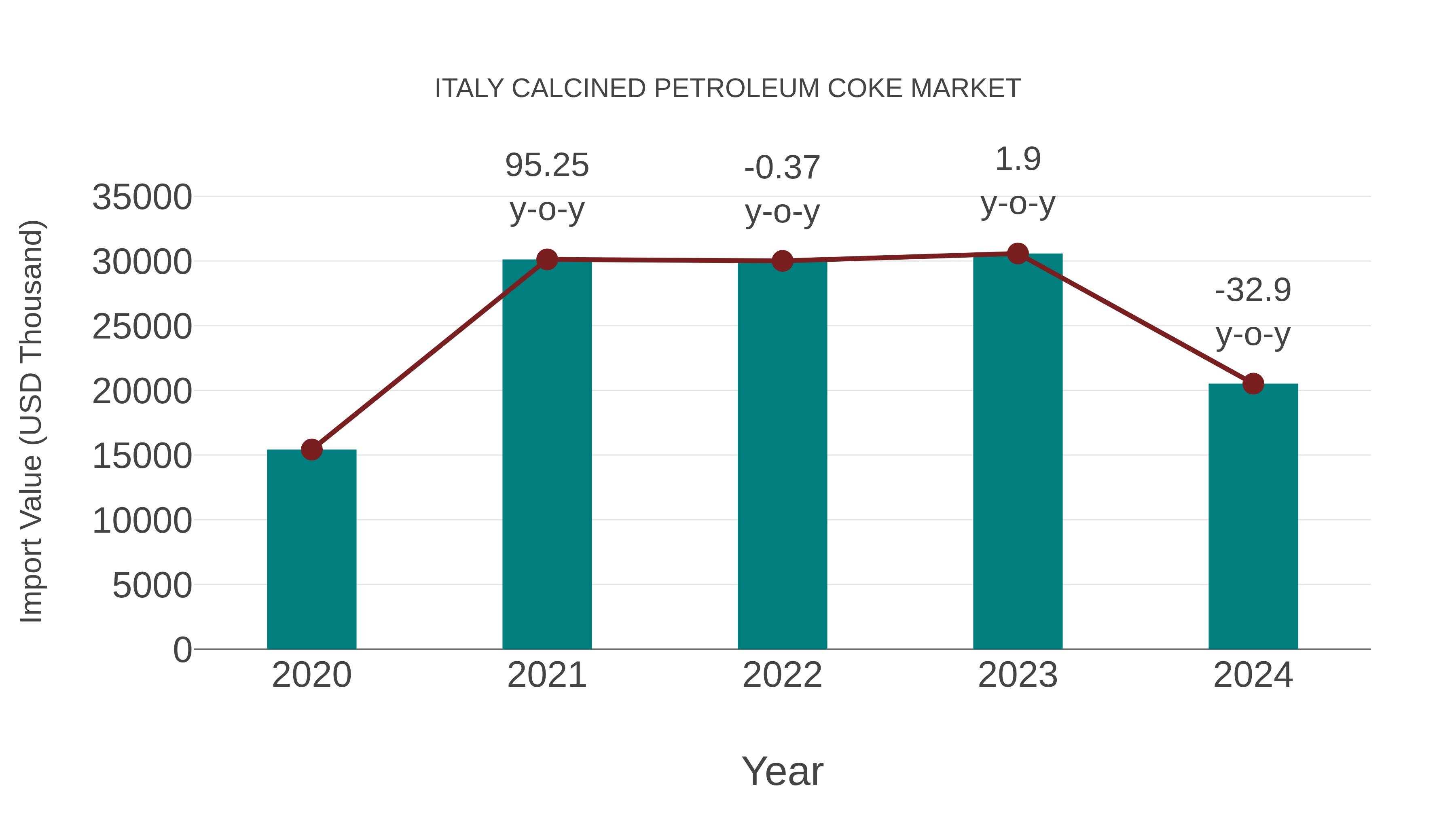  Italy Calcined Petroleum Coke Market: Import Trend Analysis