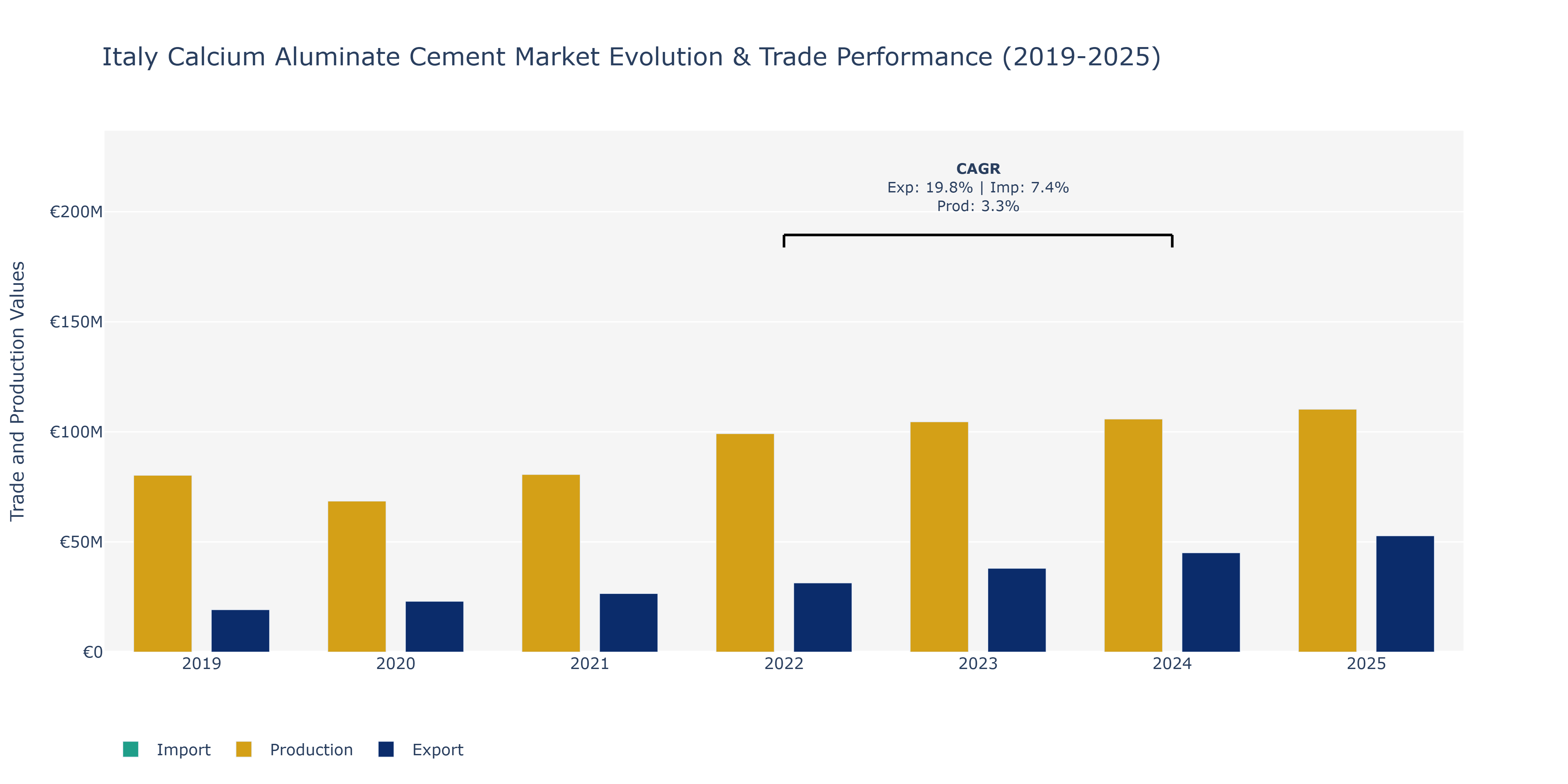 Italy Calcium Aluminate Cement Market: Production & Trade Performance (2019-2025)