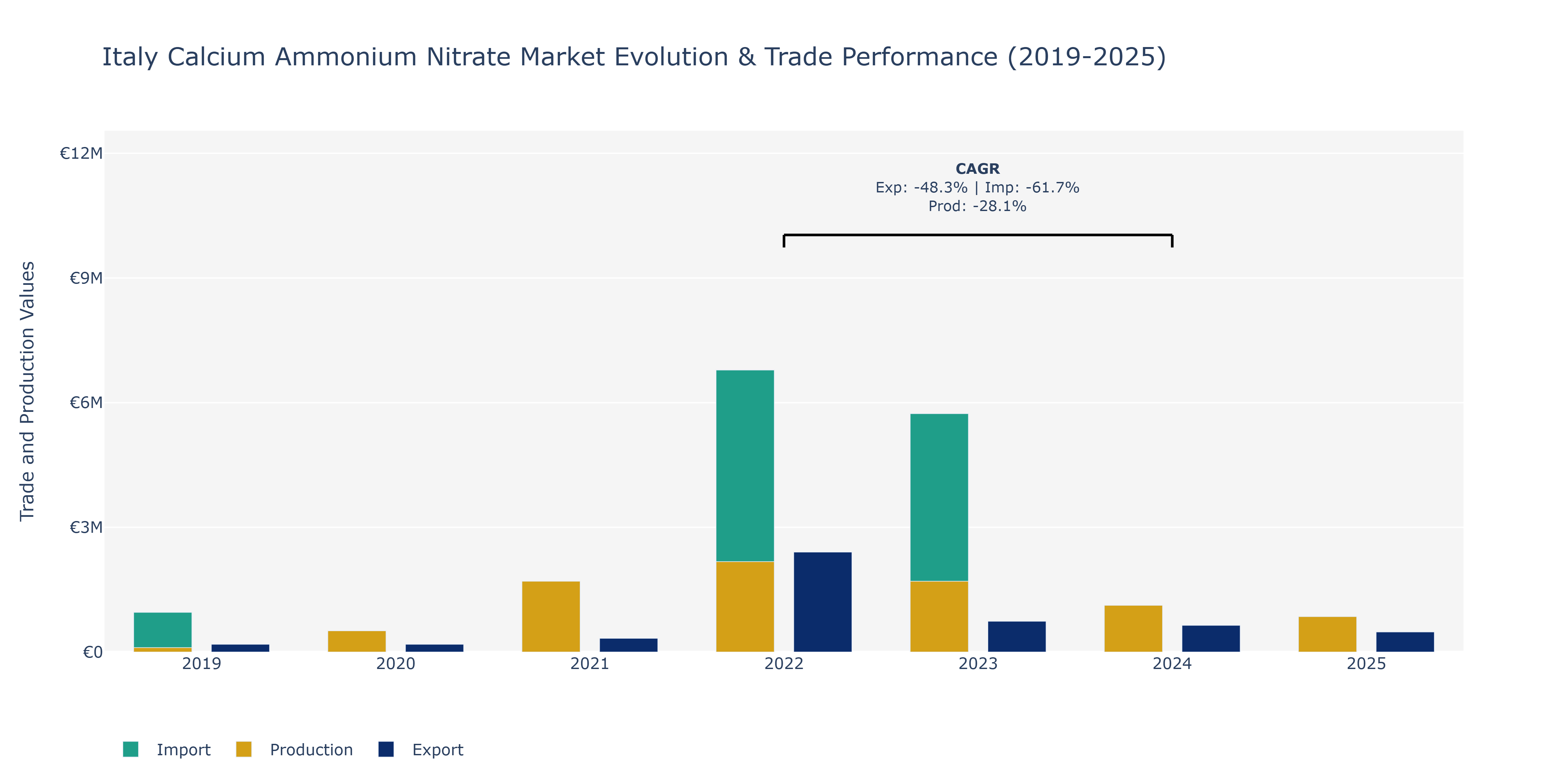 Italy Calcium Ammonium Nitrate Market: Production & Trade Performance (2019-2025)