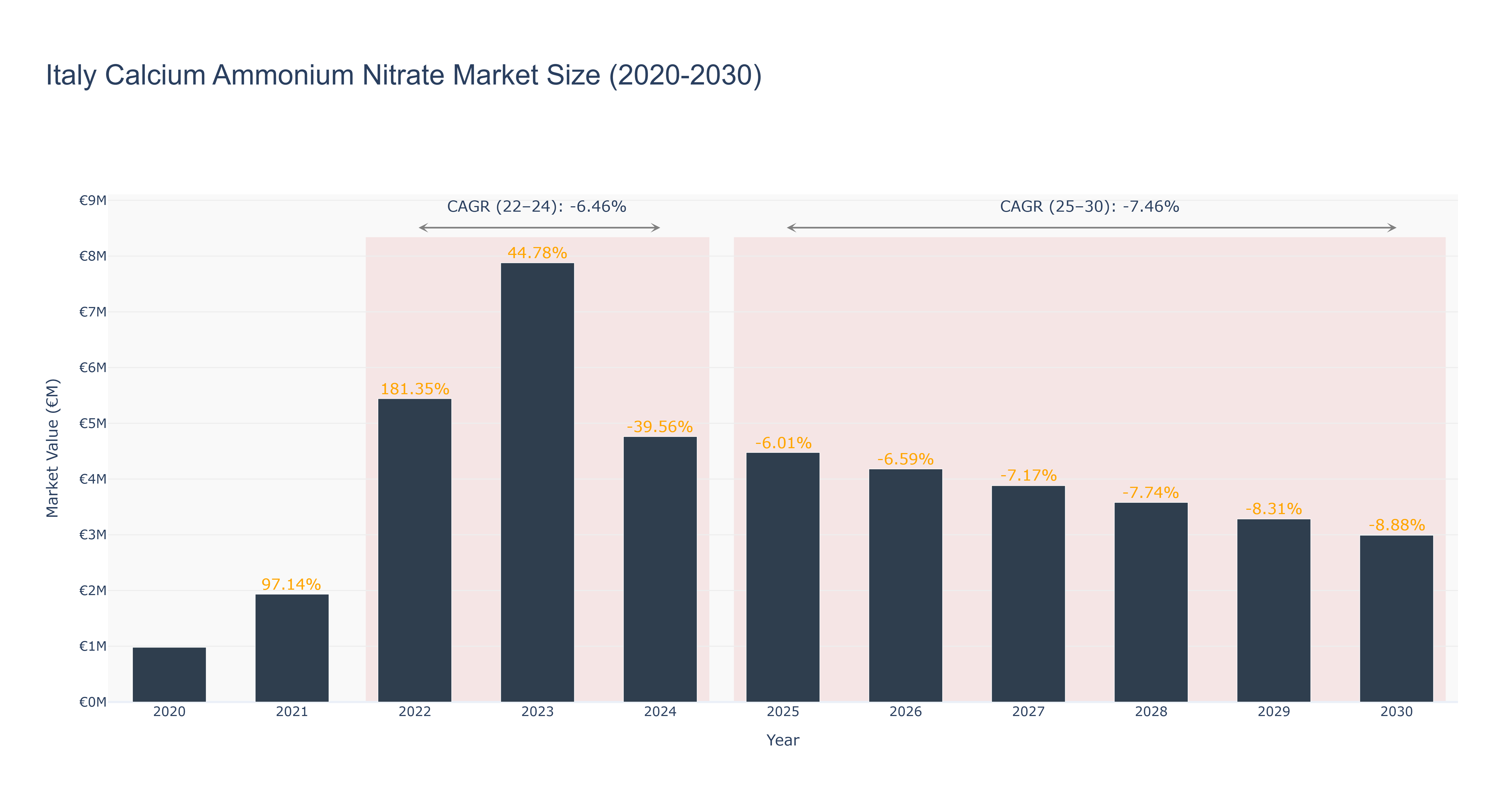 Italy Calcium Ammonium Nitrate Market Size (2020-2030)