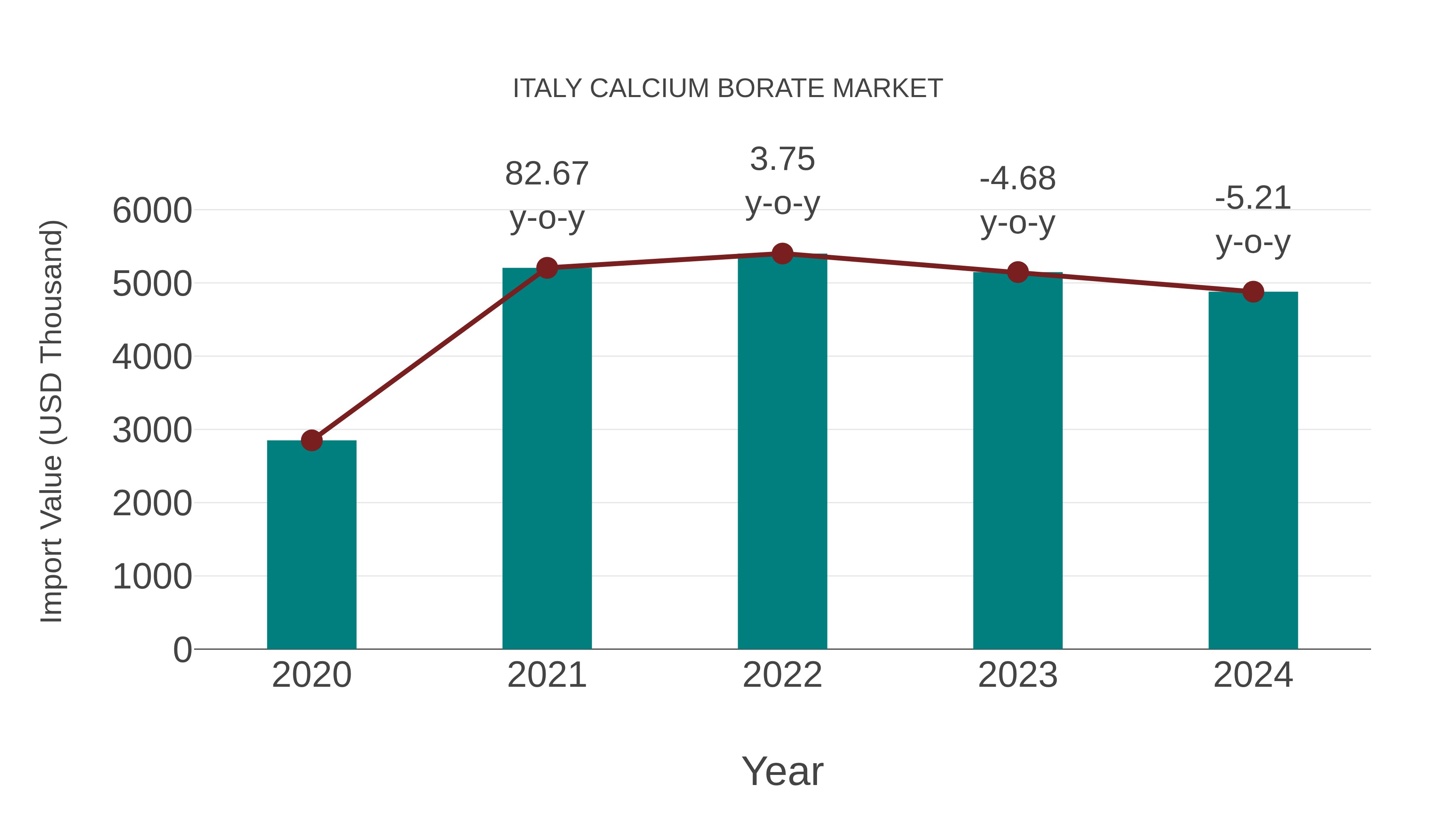  Italy Calcium Borate Market: Import Trend Analysis