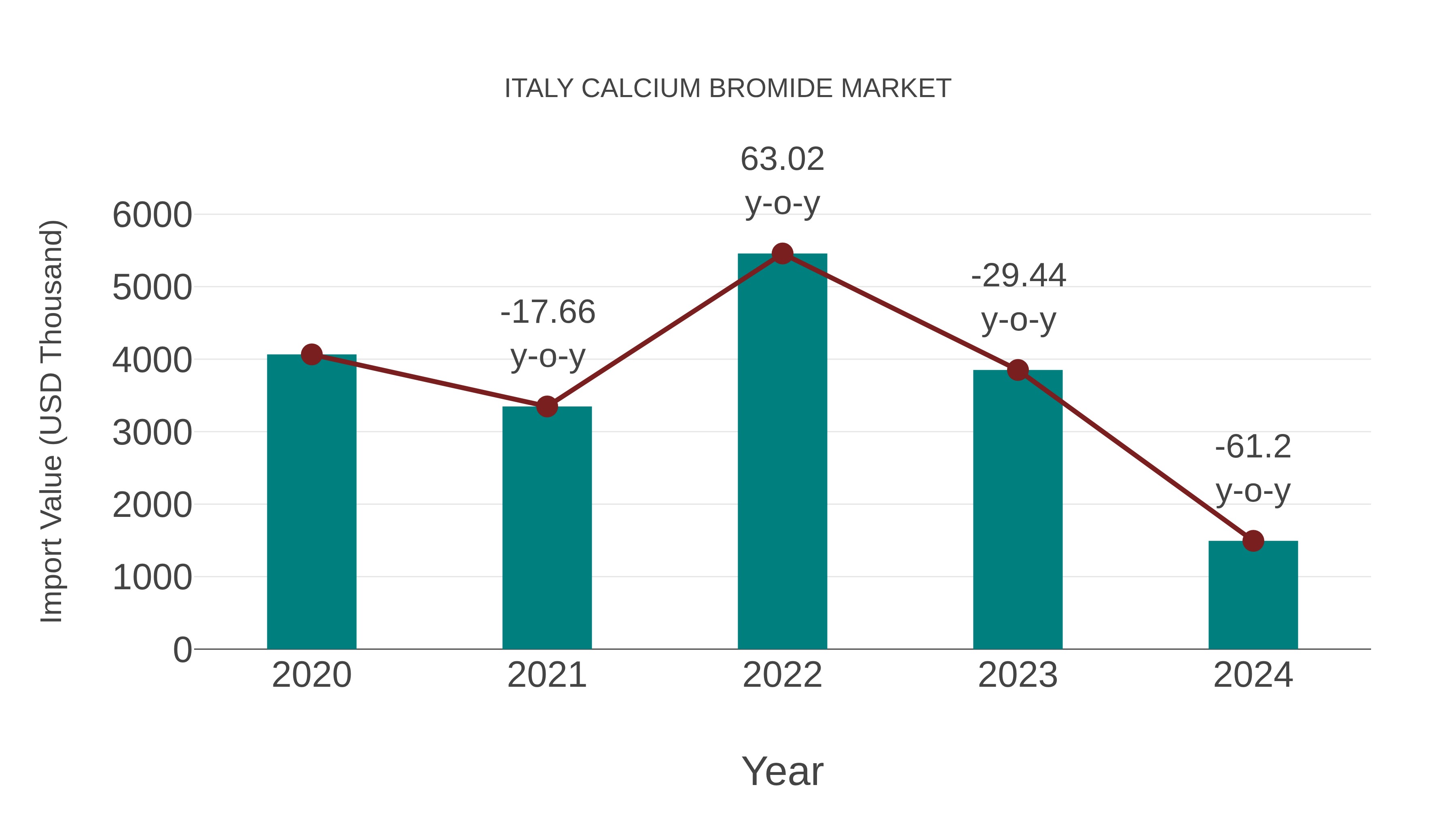  Italy Calcium Bromide Market: Import Trend Analysis