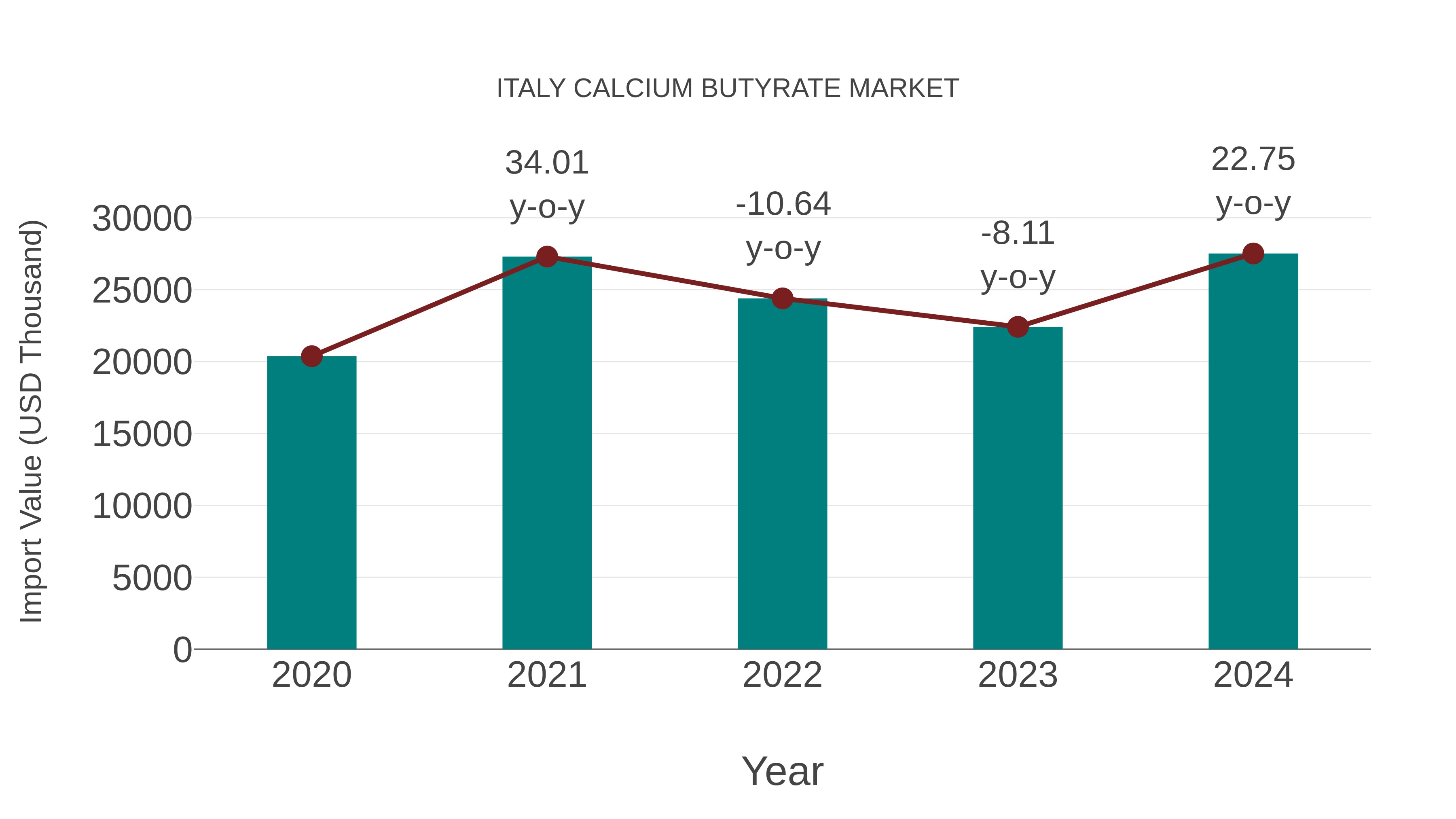  Italy Calcium Butyrate Market: Import Trend Analysis