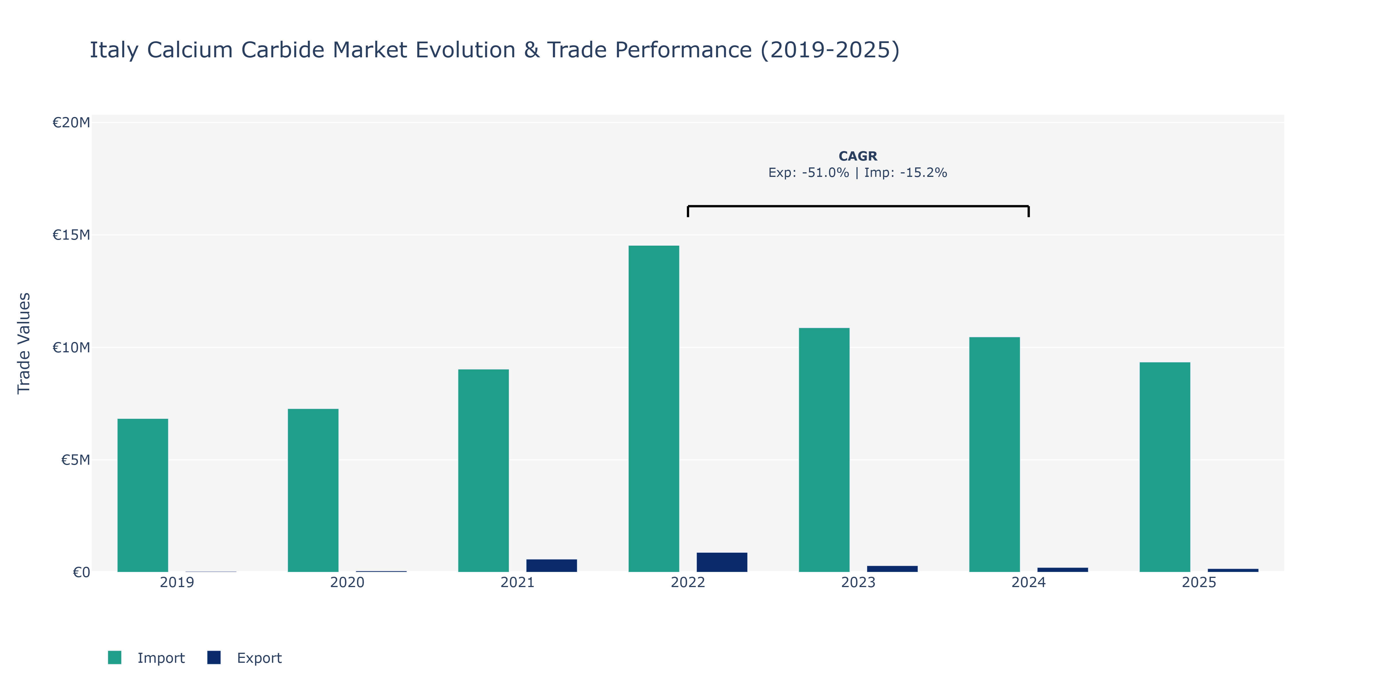 Italy Calcium Carbide Market: Production & Trade Performance (2019-2025)