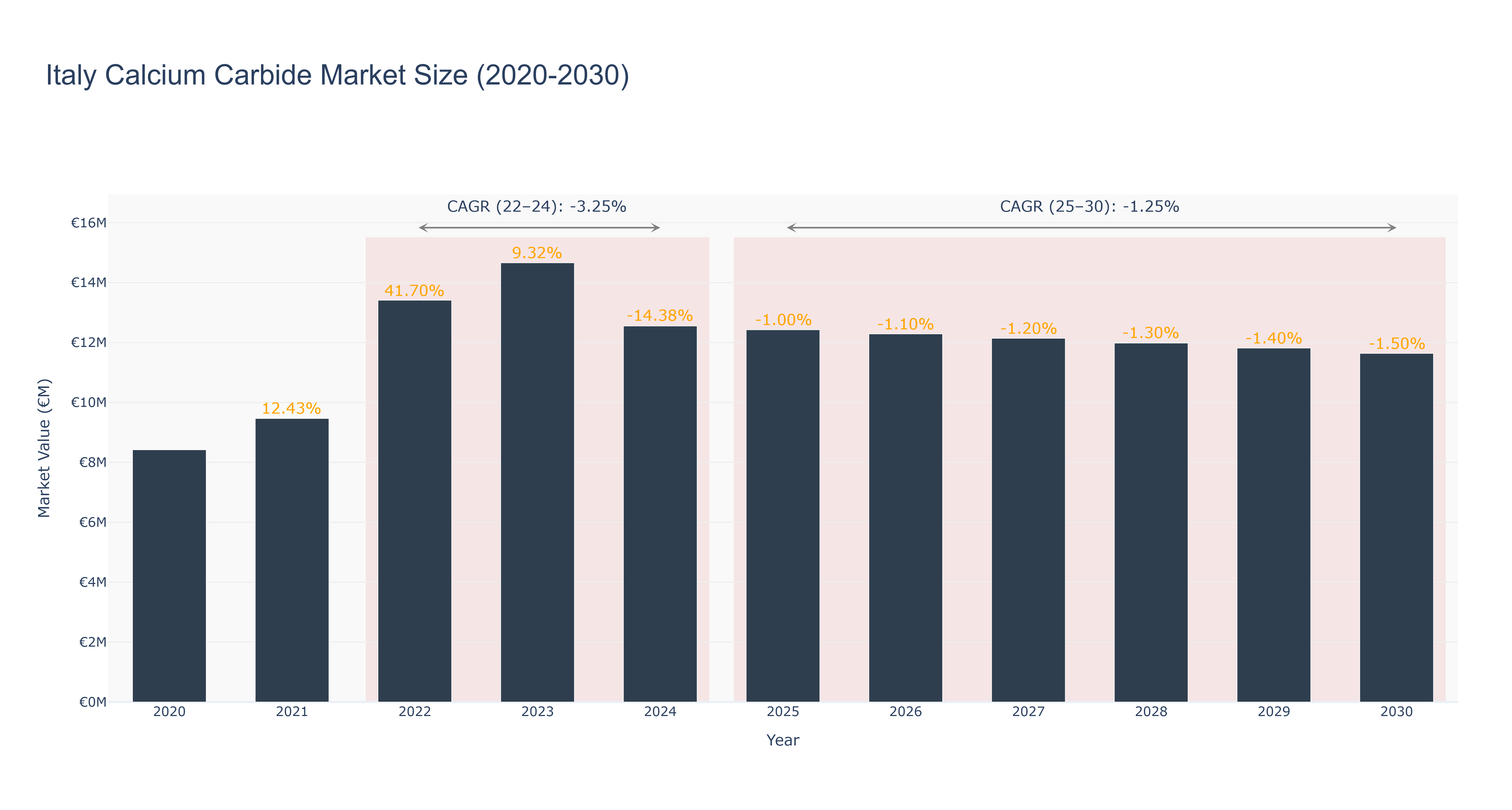 Italy Calcium Carbide Market Size (2020-2030)